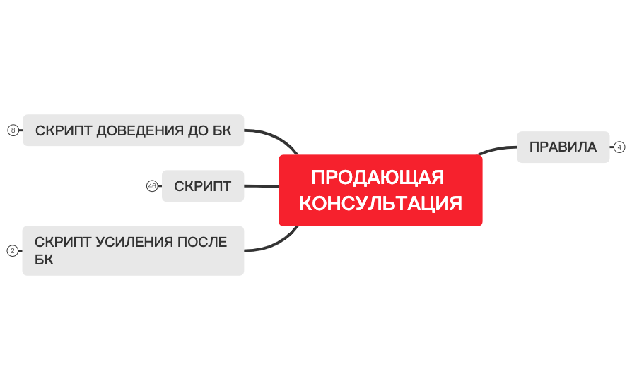 Thumbnail of mind map