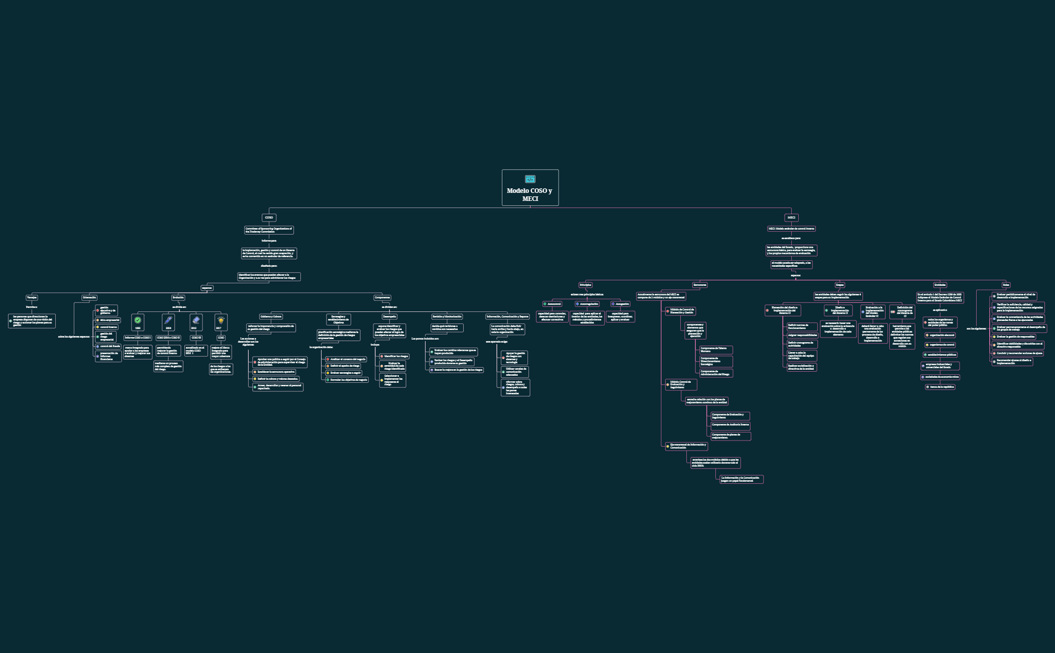 Thumbnail of mind map
