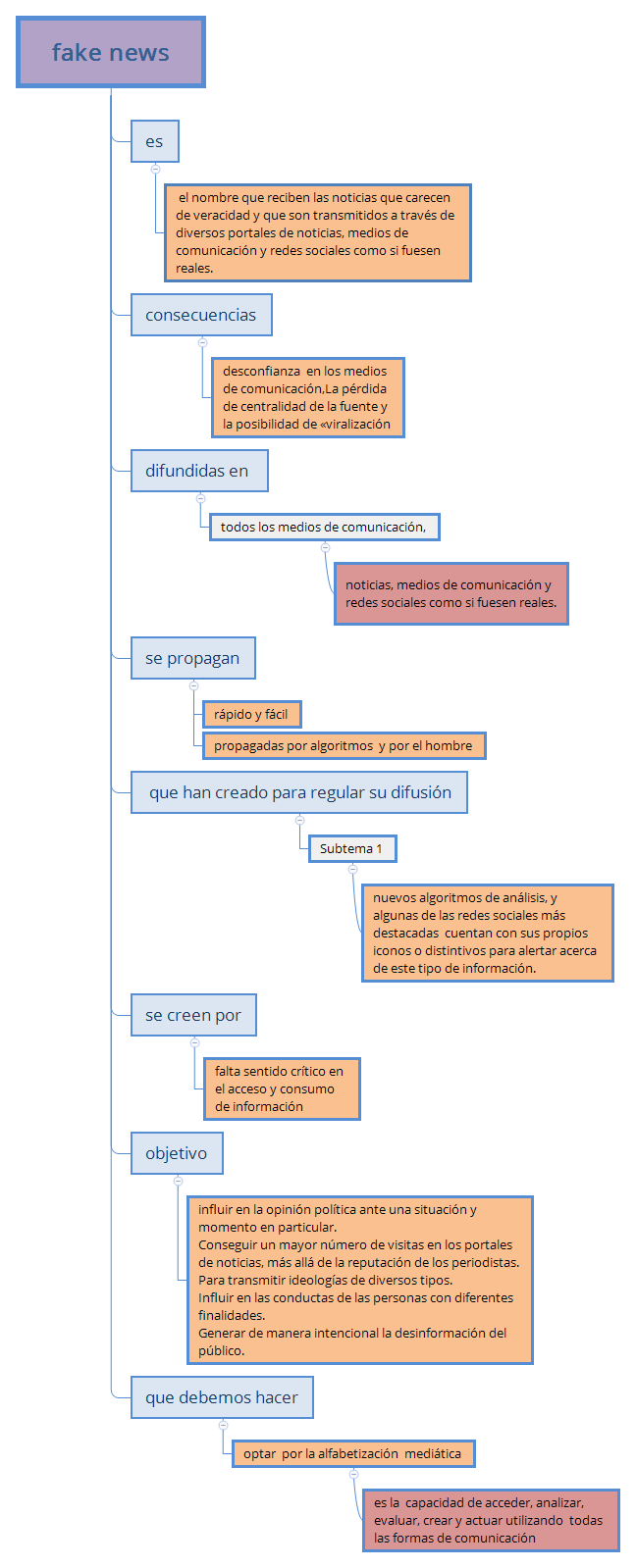 Thumbnail of mind map