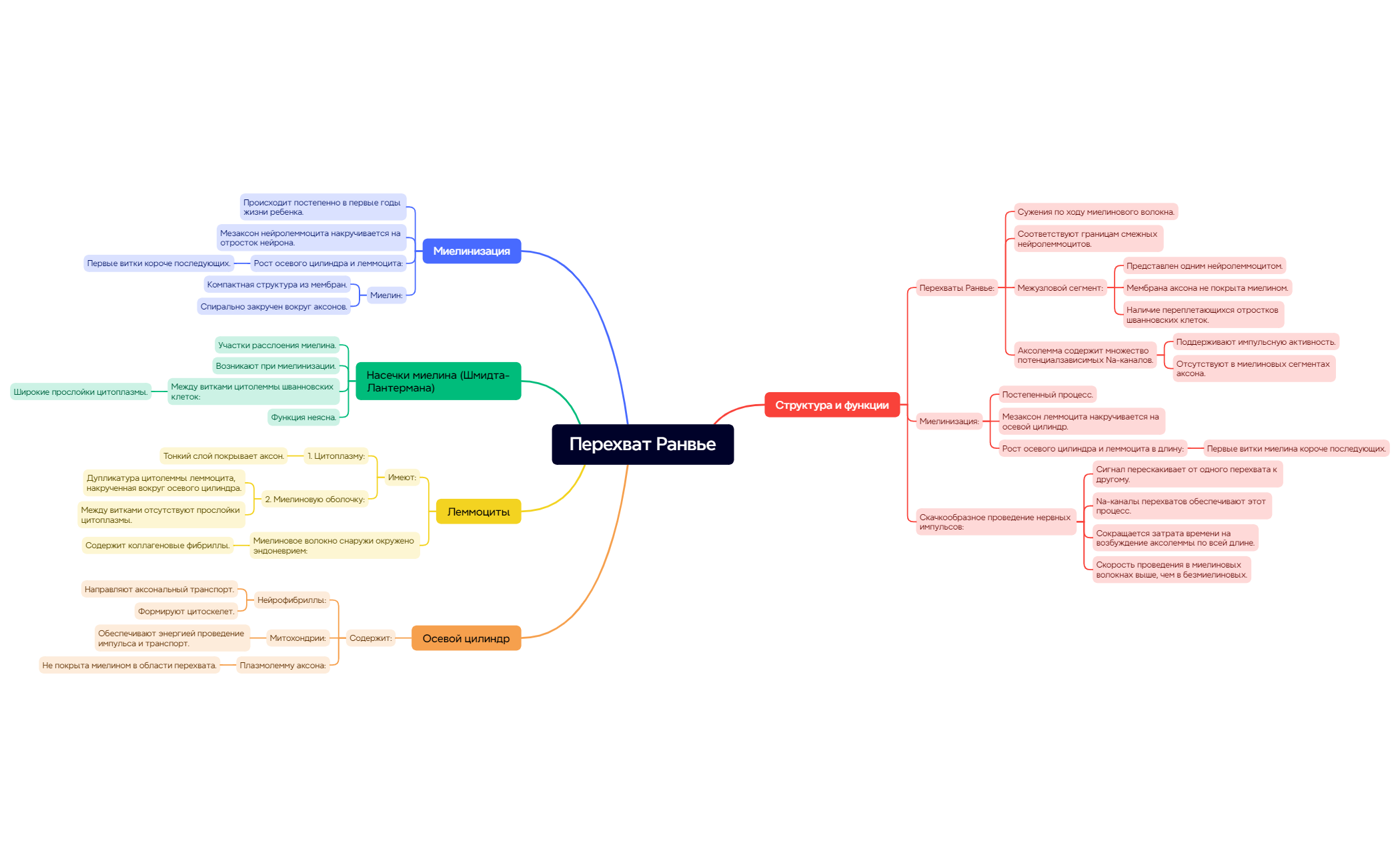 Thumbnail of mind map