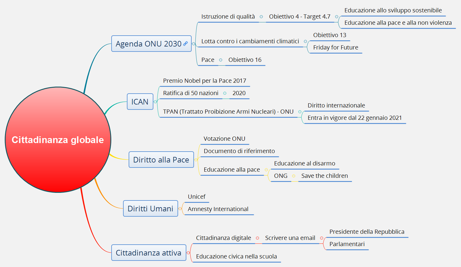 Thumbnail of mind map