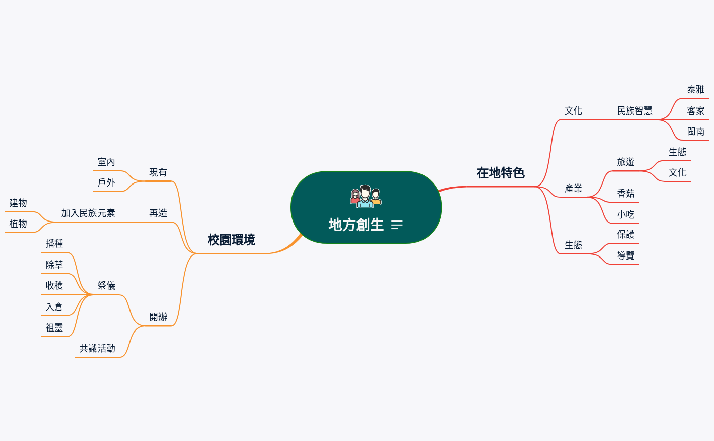 Thumbnail of mind map