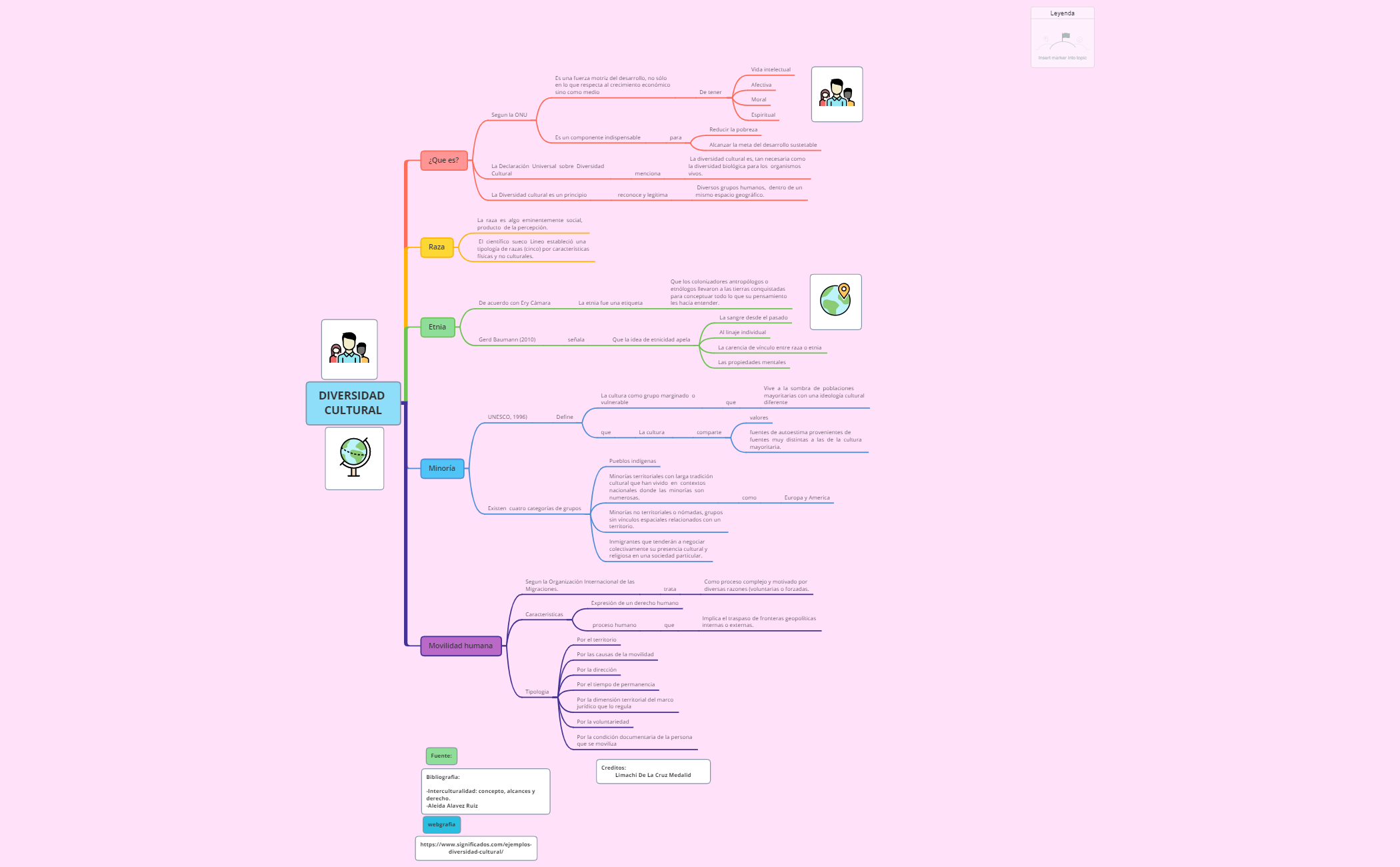 Thumbnail of mind map