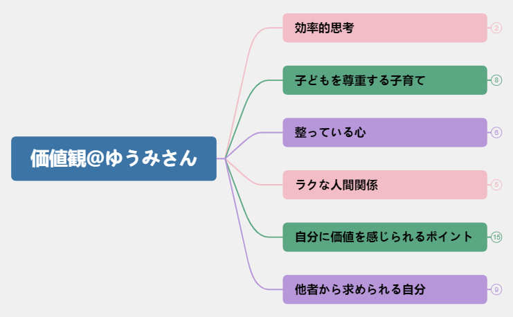 価値観＠ゆうみさん.xmind