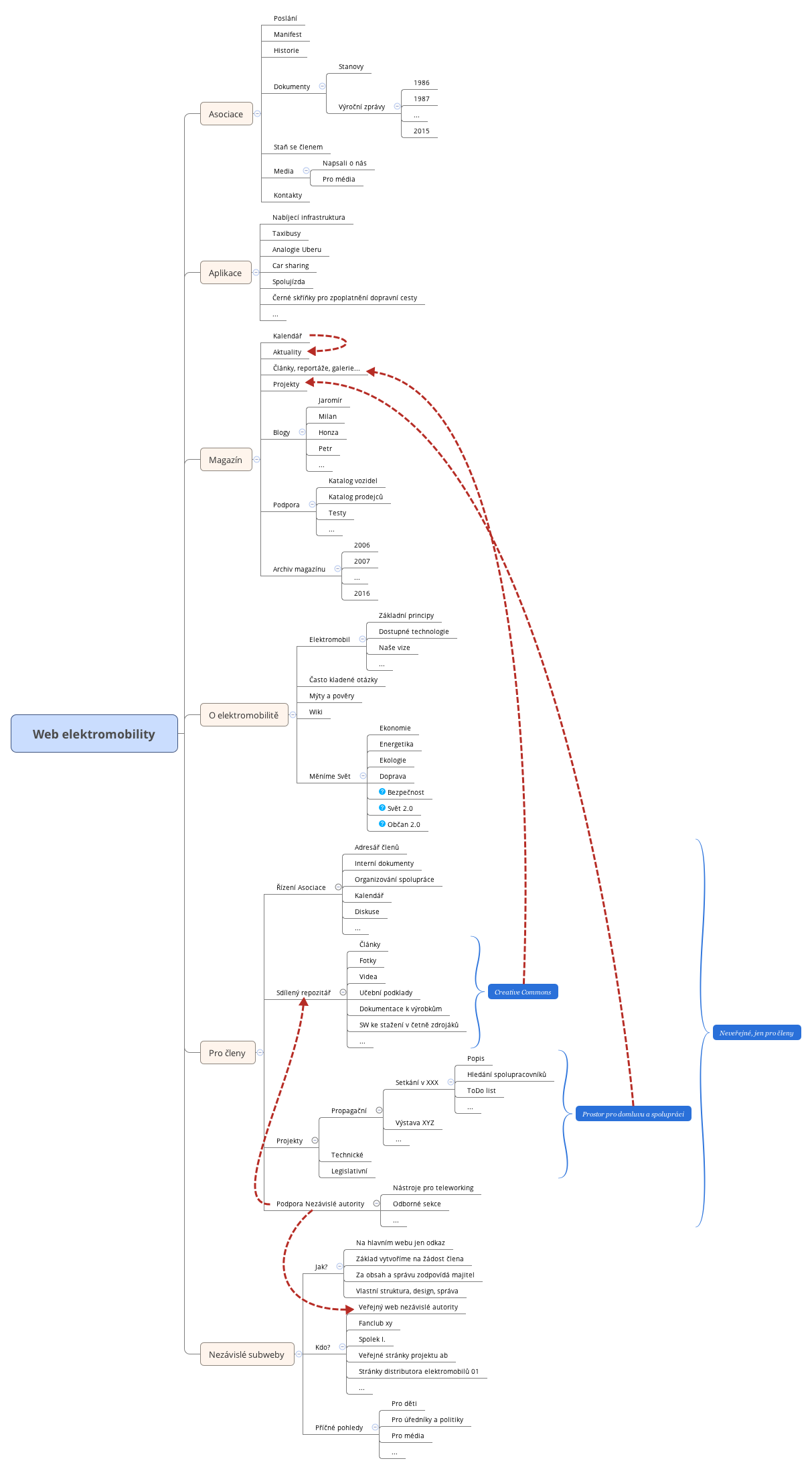 Thumbnail of mind map
