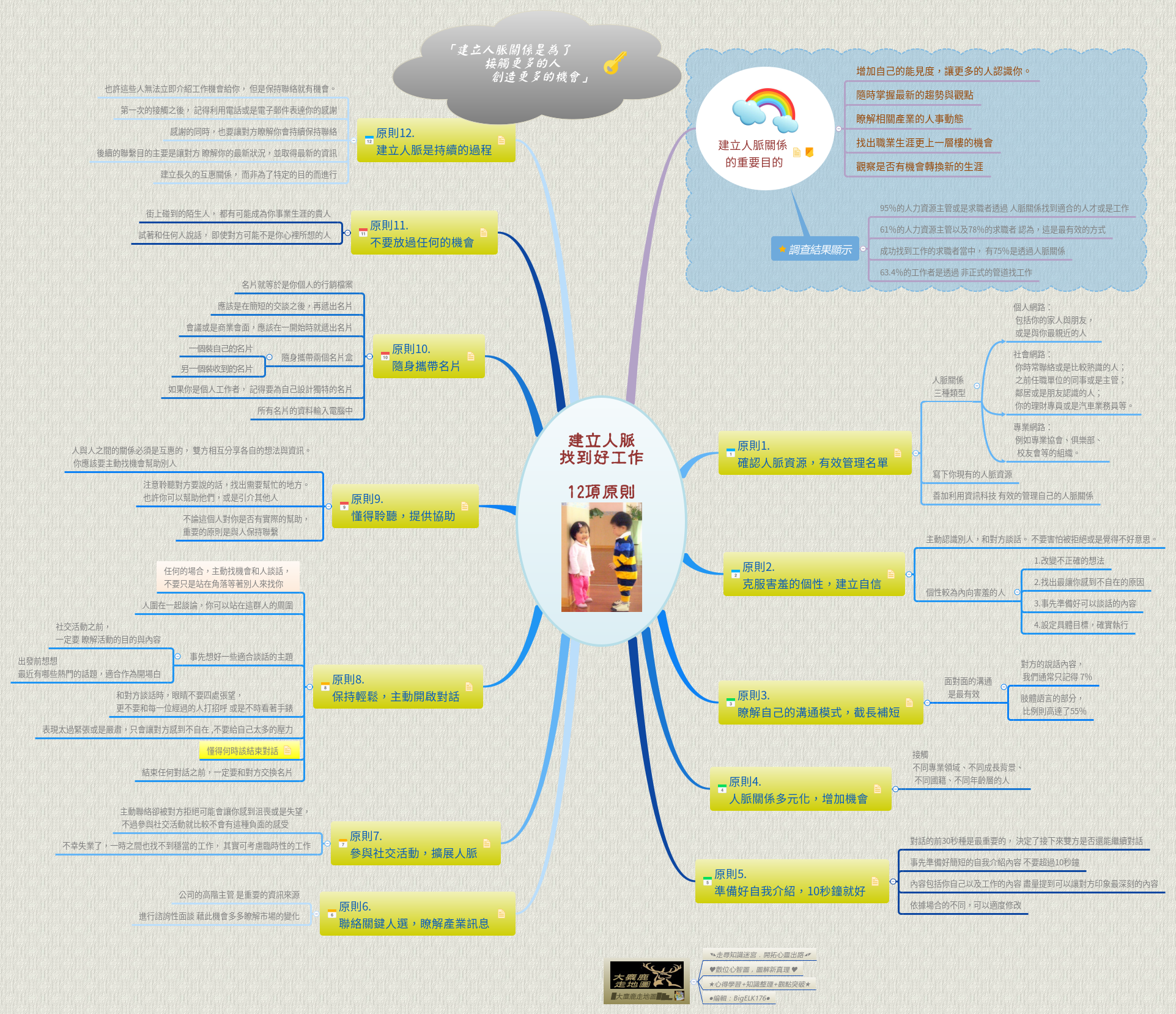 Thumbnail of mind map