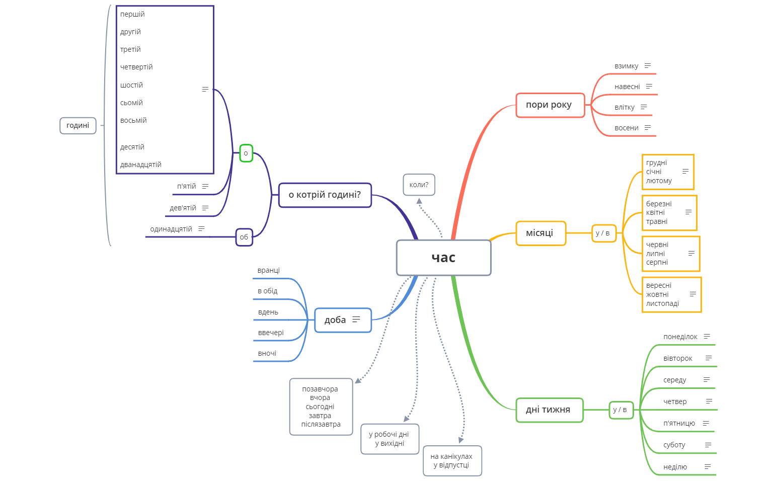 Thumbnail of mind map