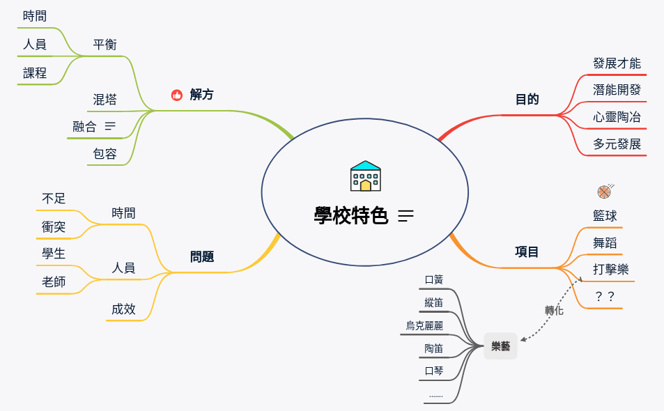 Thumbnail of mind map