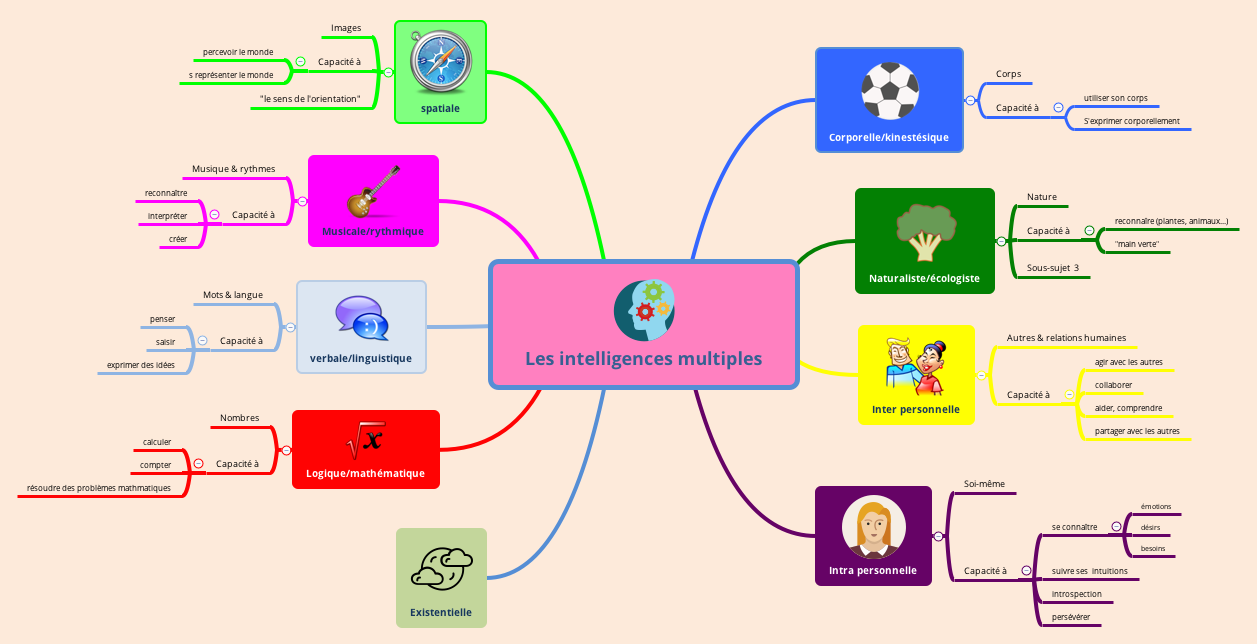 Les intelligences multiples