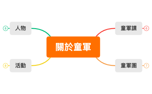 Thumbnail of mind map