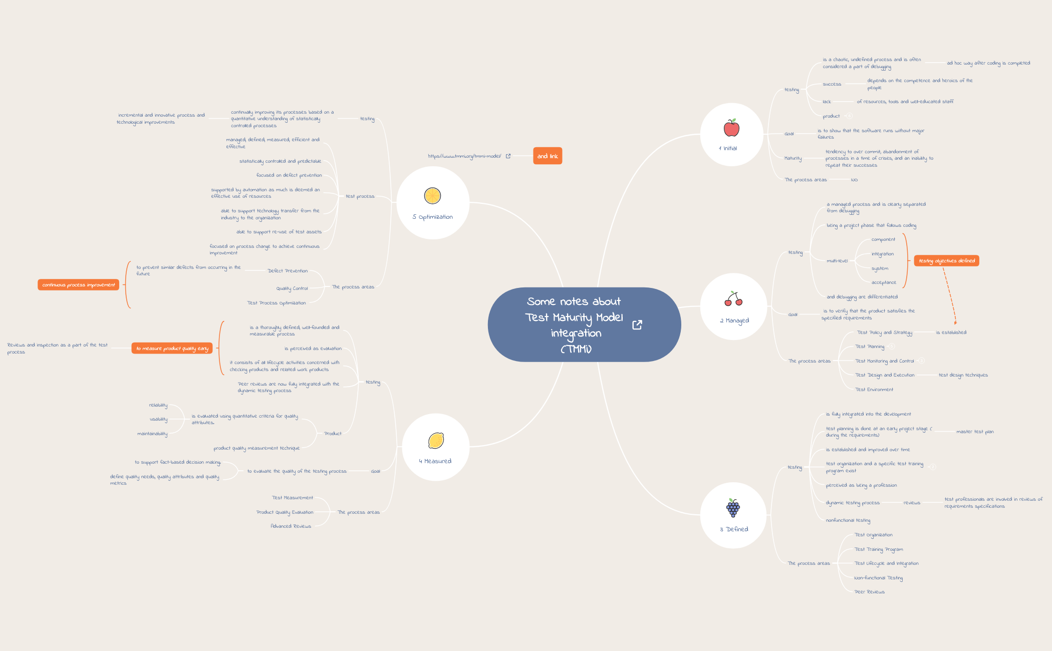 Thumbnail of mind map