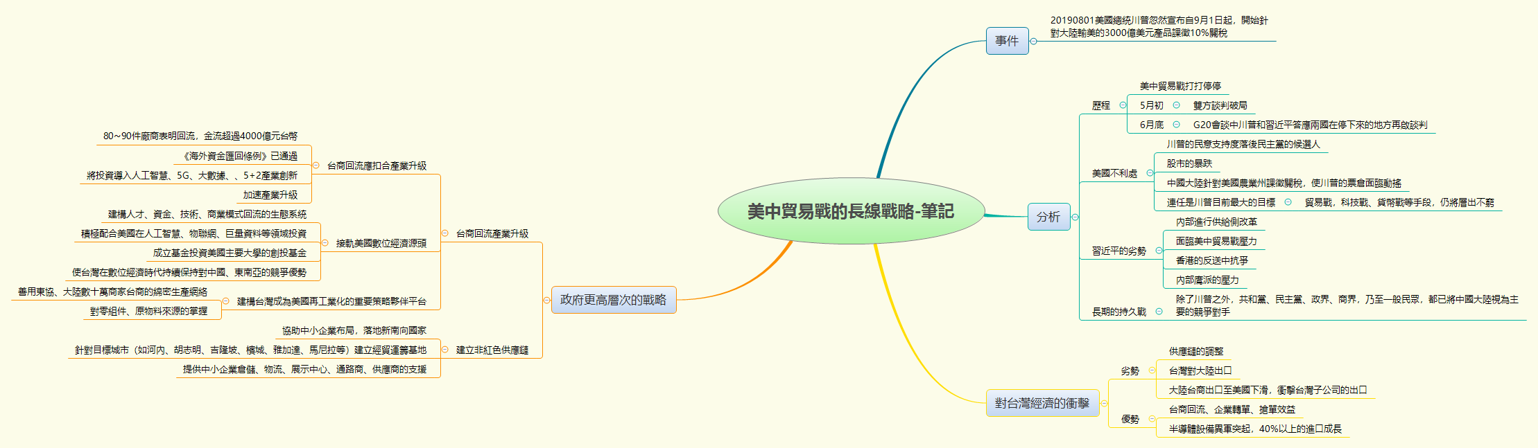 Thumbnail of mind map