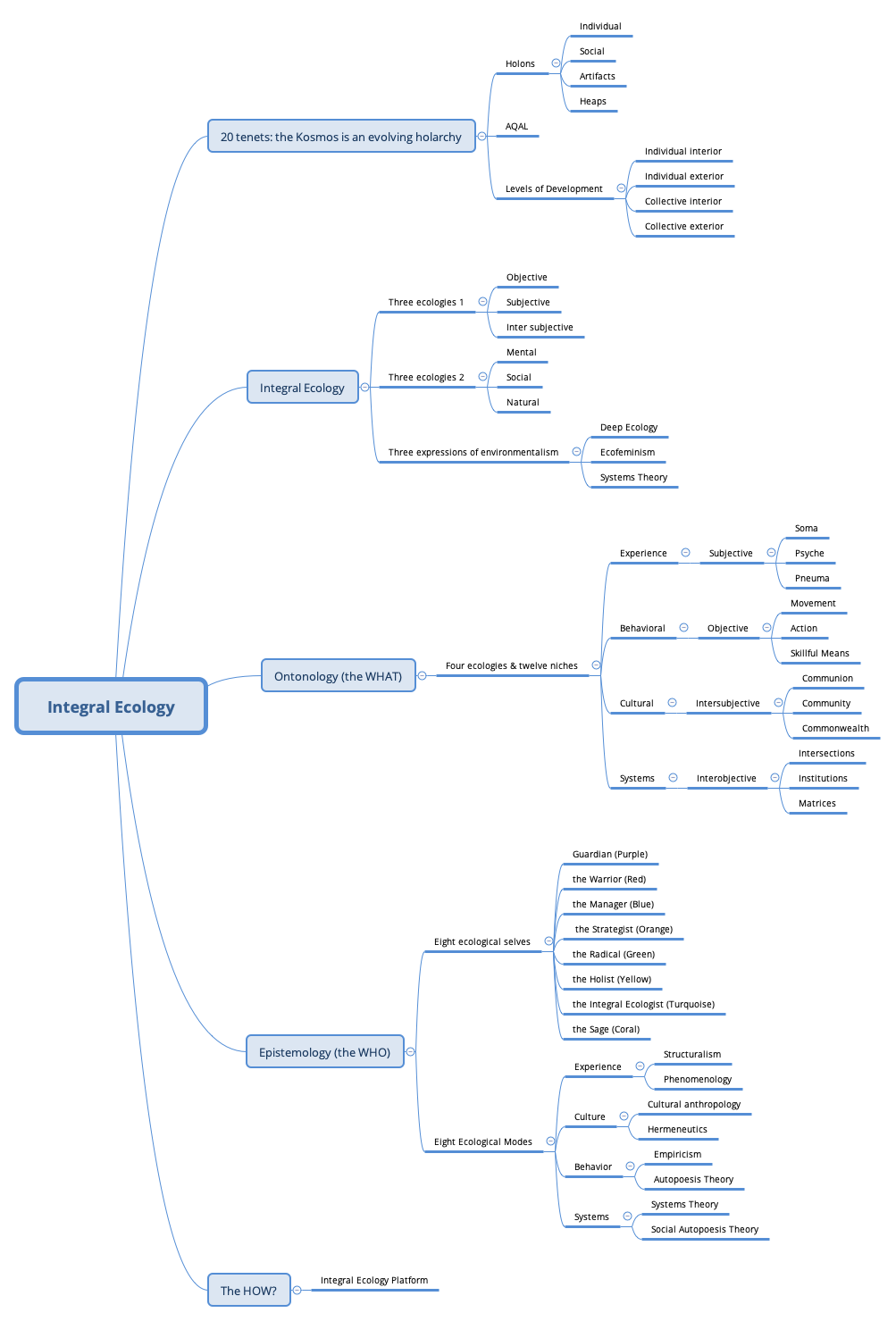 Thumbnail of mind map