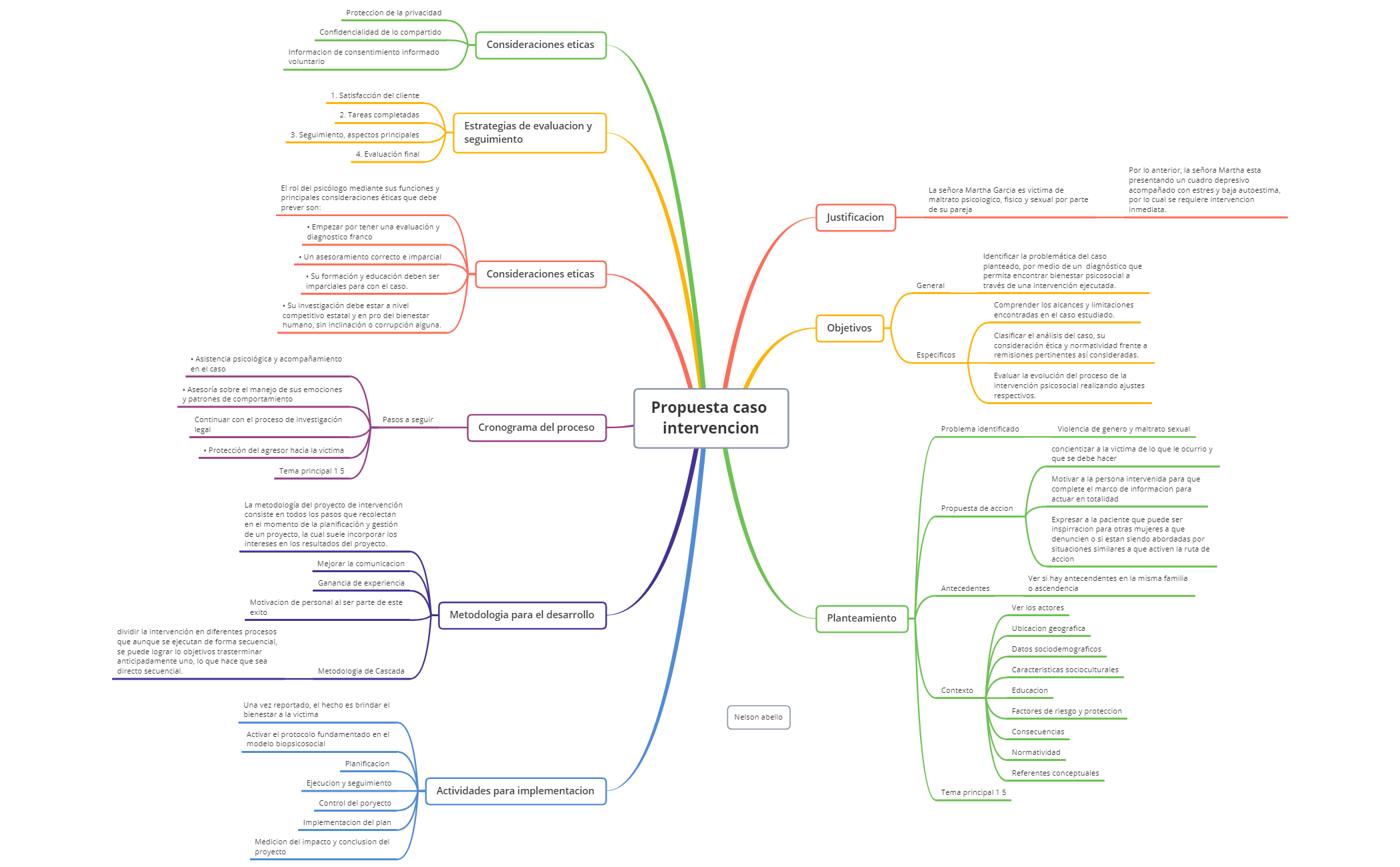 Thumbnail of mind map