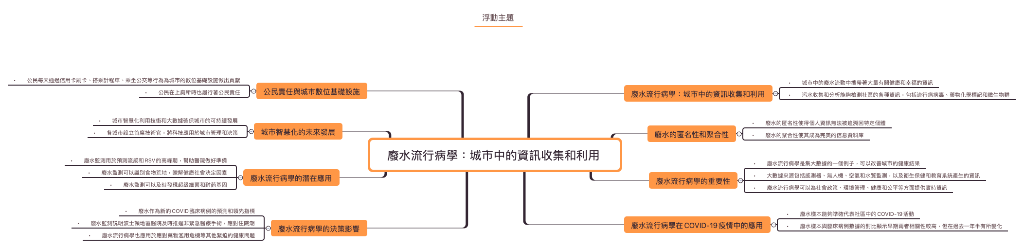  思维导图的缩略图