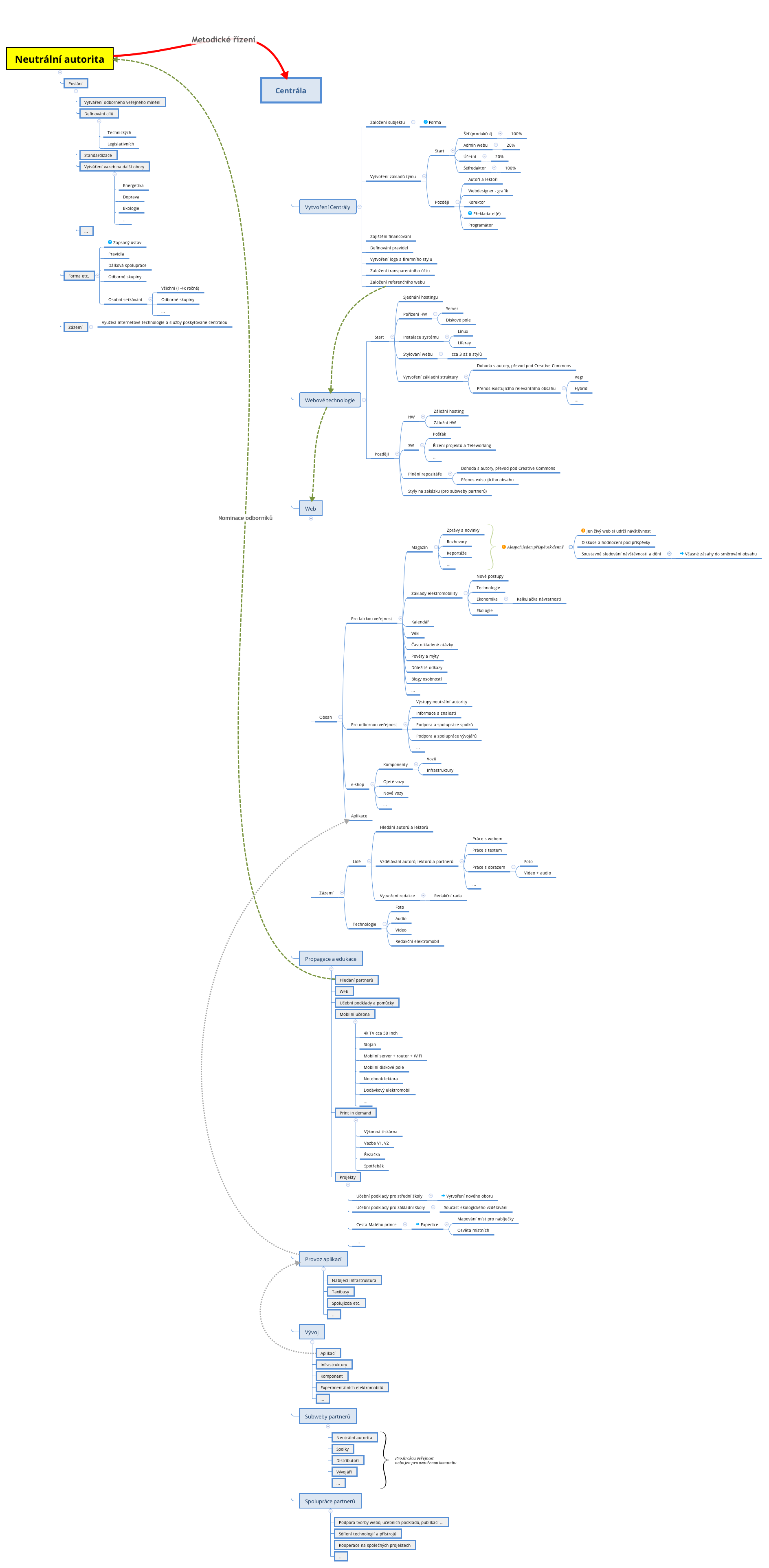 Thumbnail of mind map