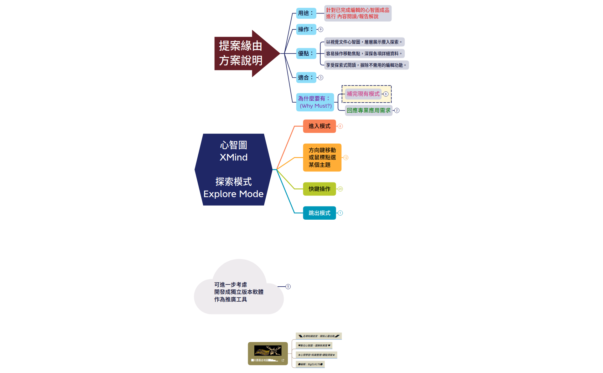 Thumbnail of mind map