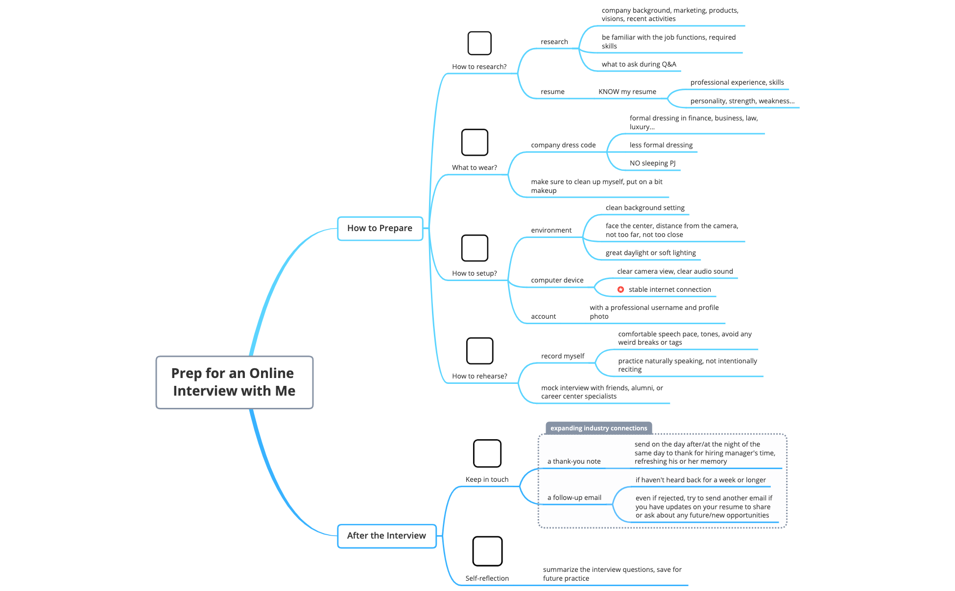 Thumbnail of mind map