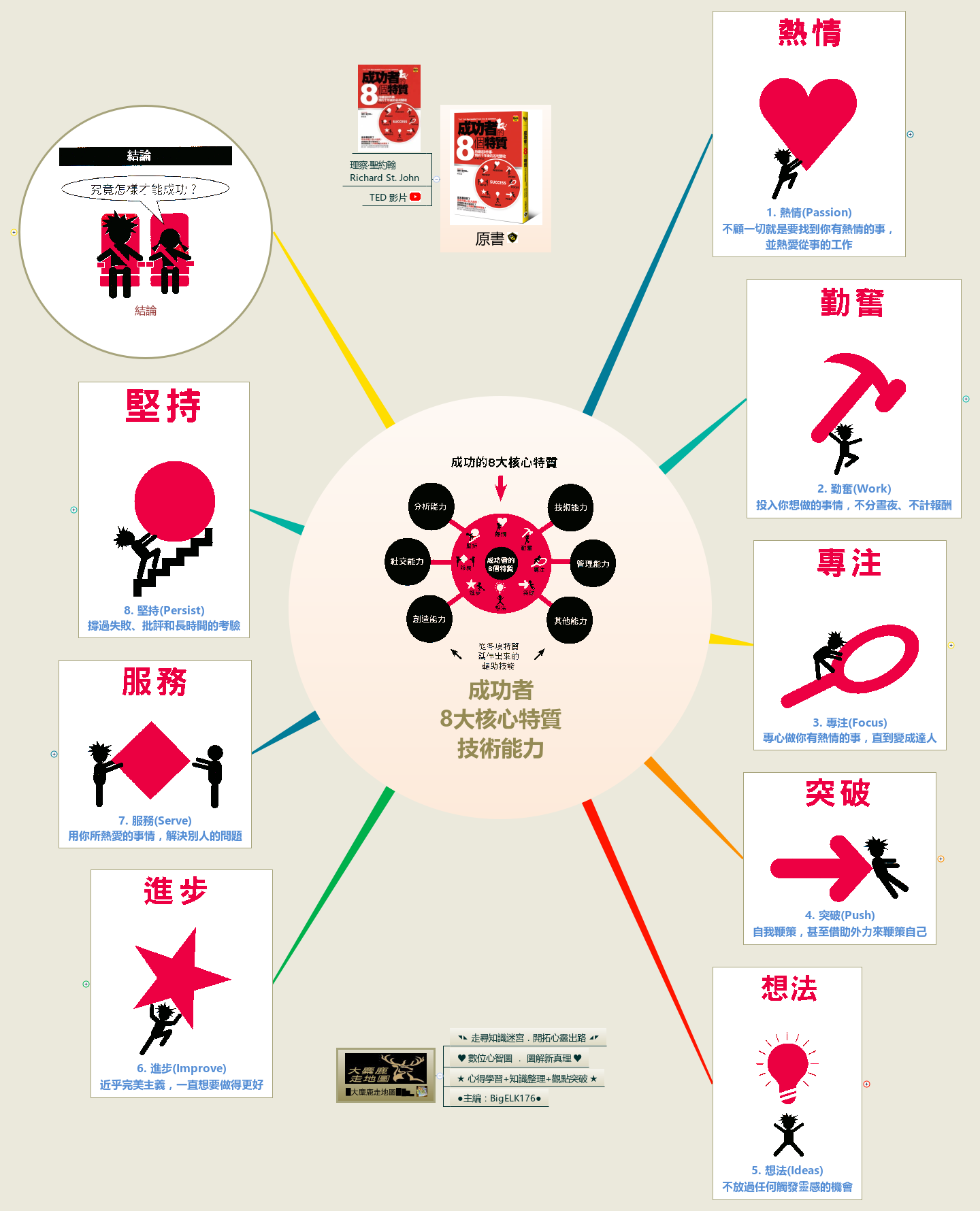 Thumbnail of mind map