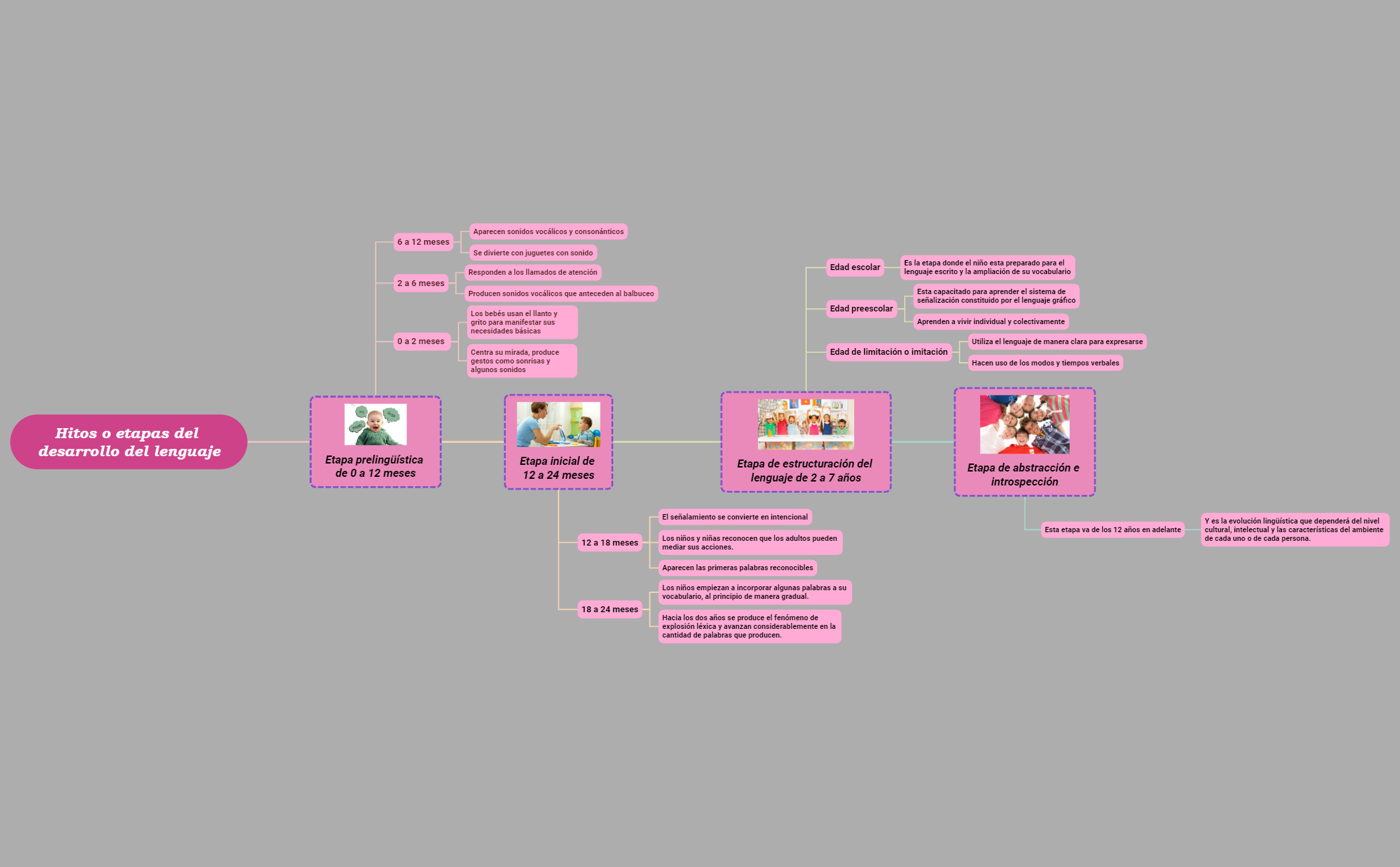 Hitos o etapas del desarrollo del lenguaje