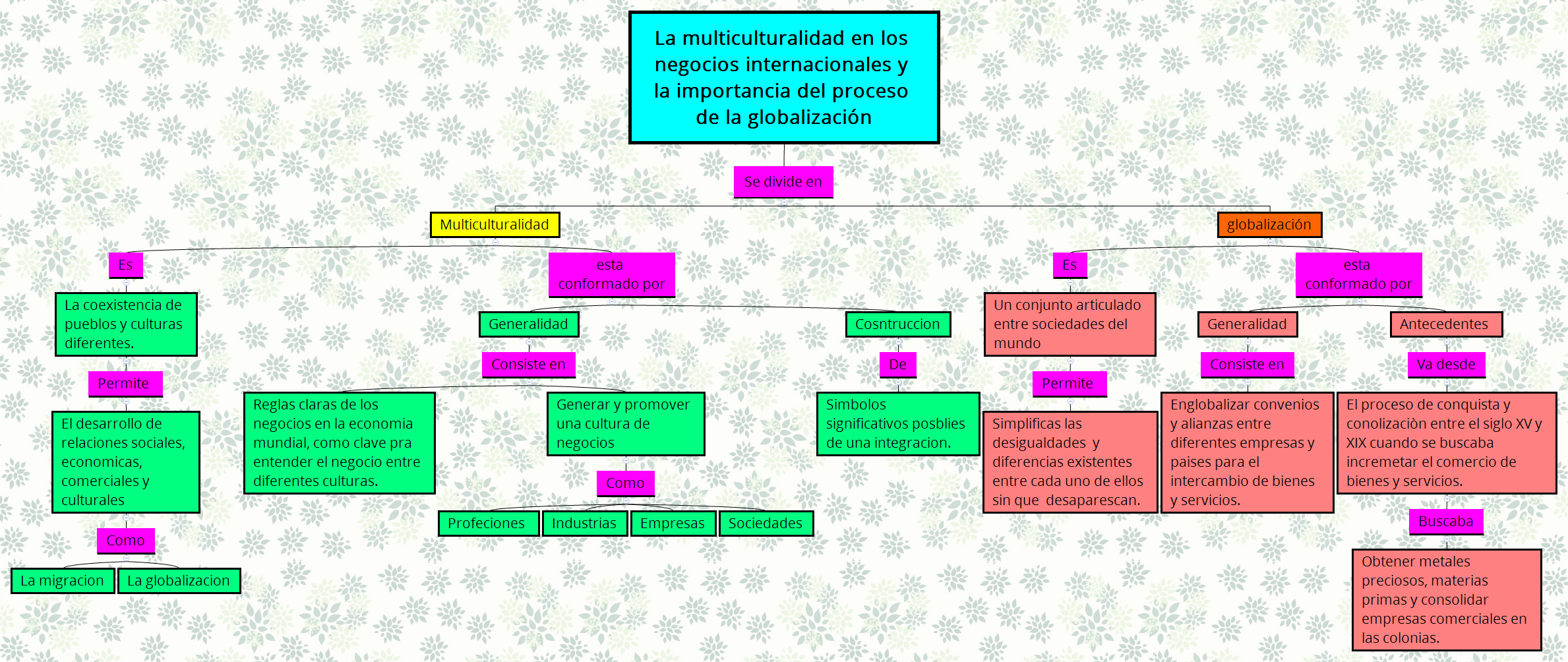 Thumbnail of mind map
