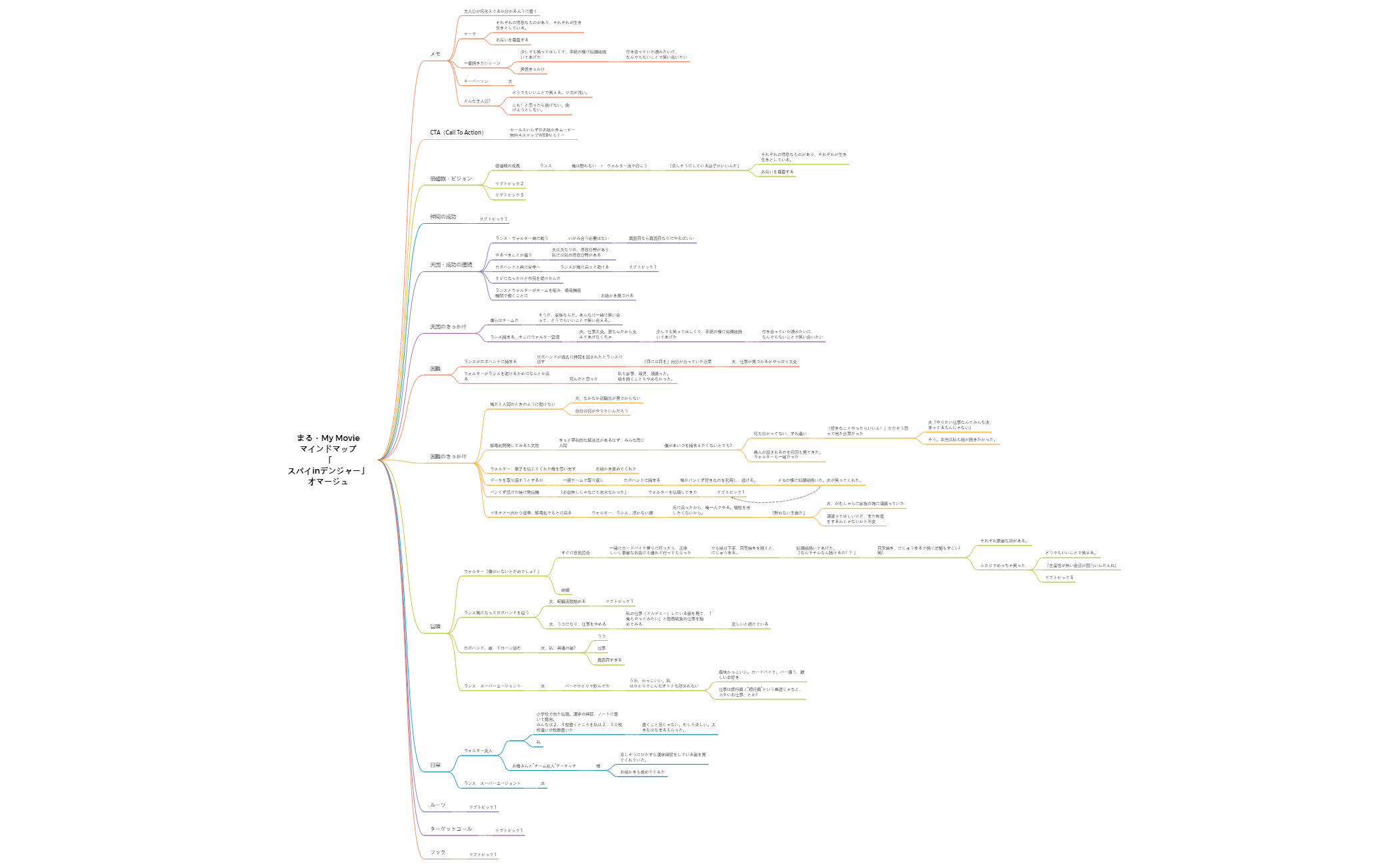 Thumbnail of mind map