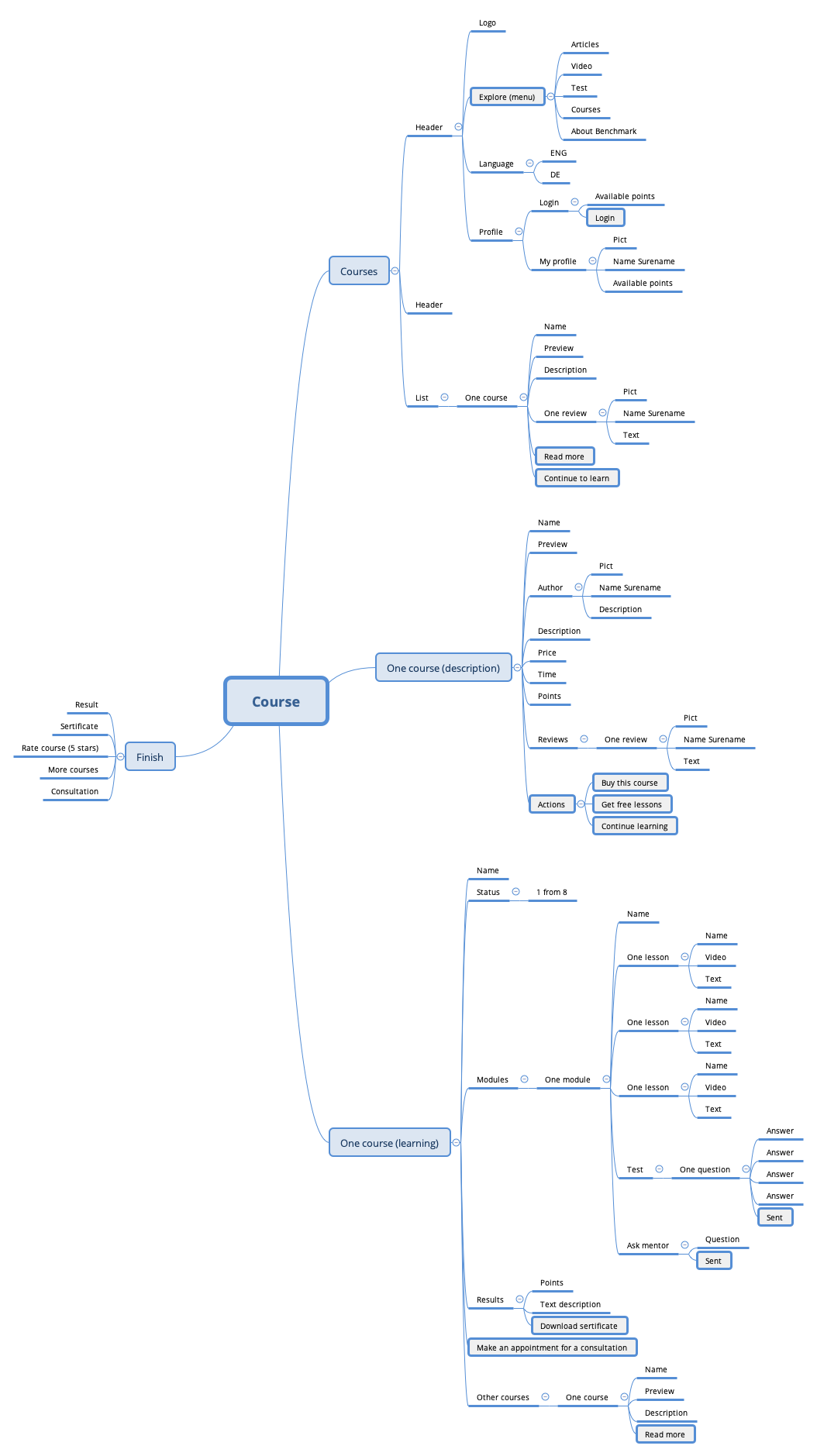 Thumbnail of mind map
