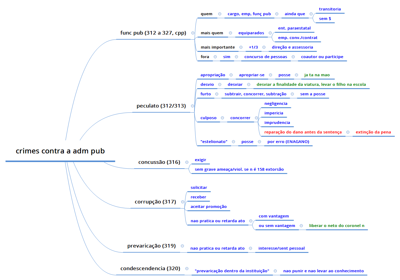Thumbnail of mind map