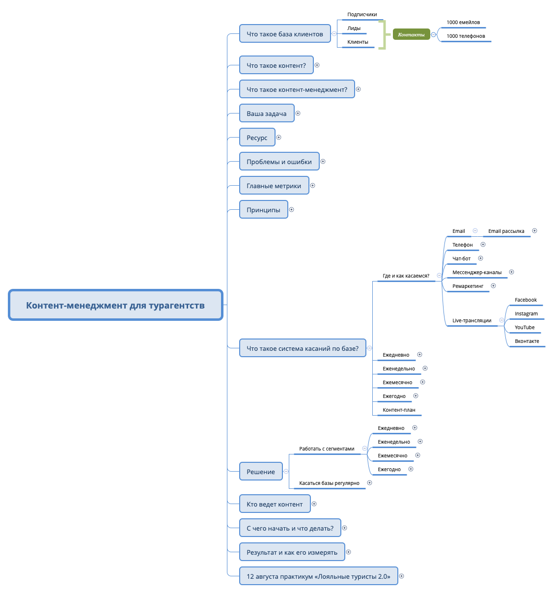Thumbnail of mind map