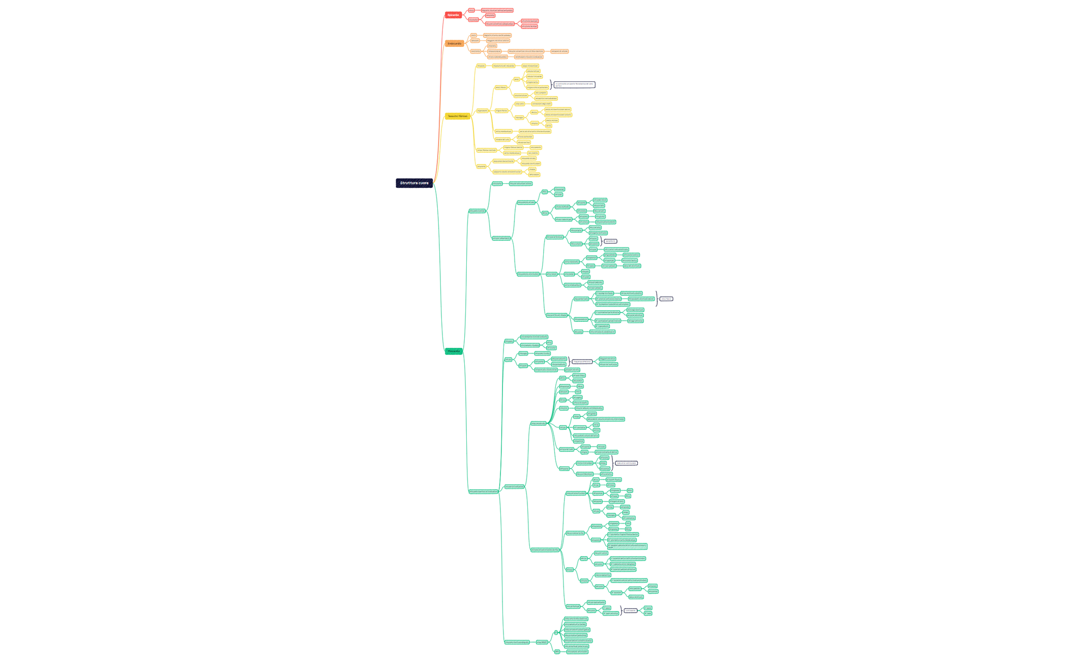Thumbnail of mind map