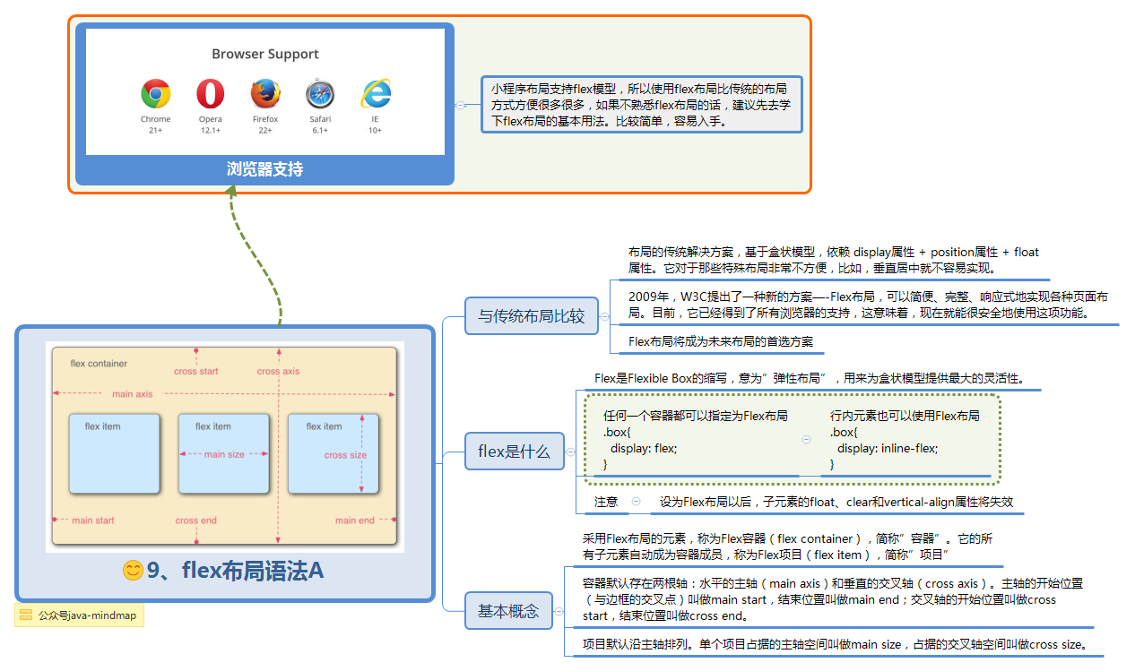  思维导图的缩略图