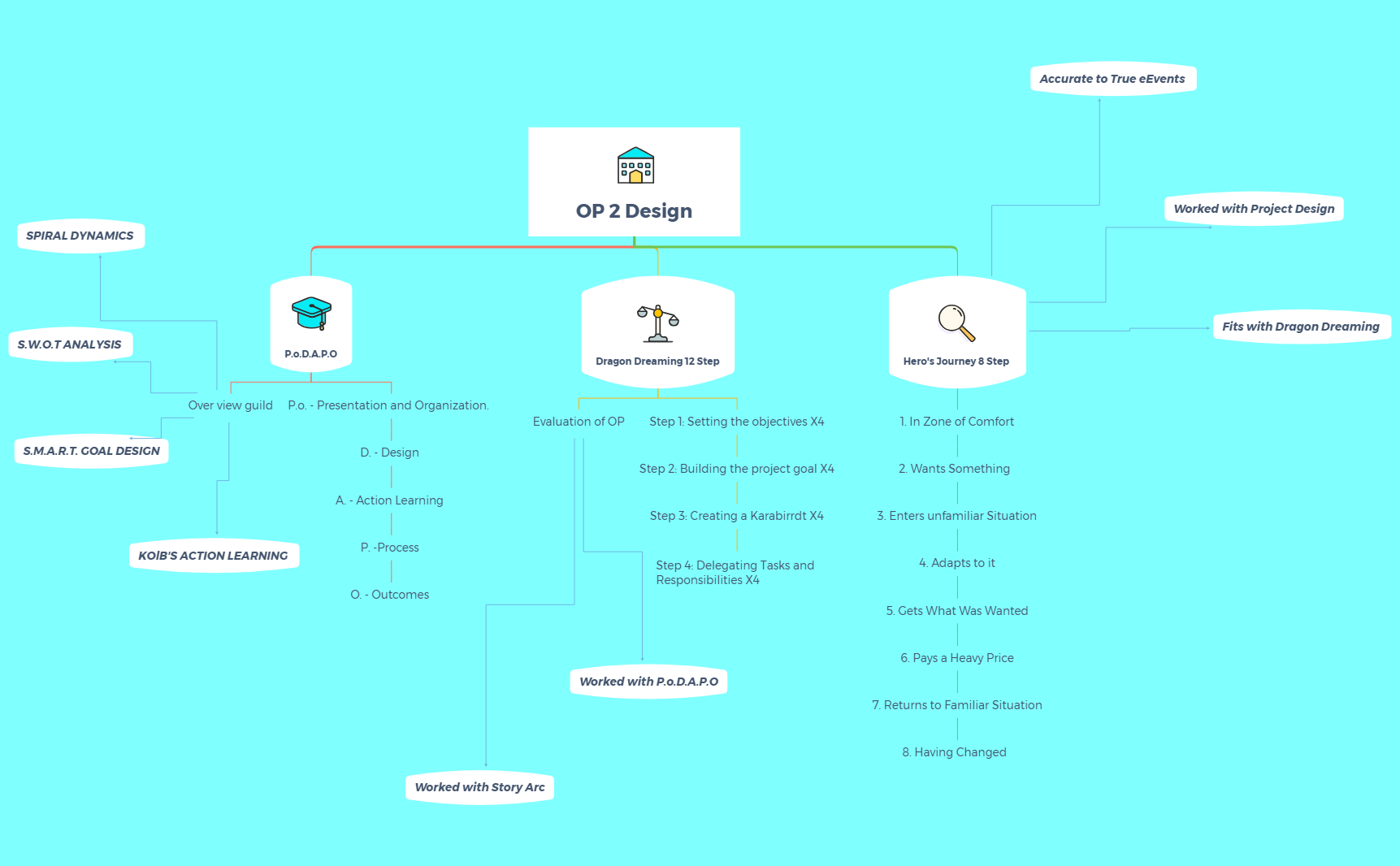 Thumbnail of mind map