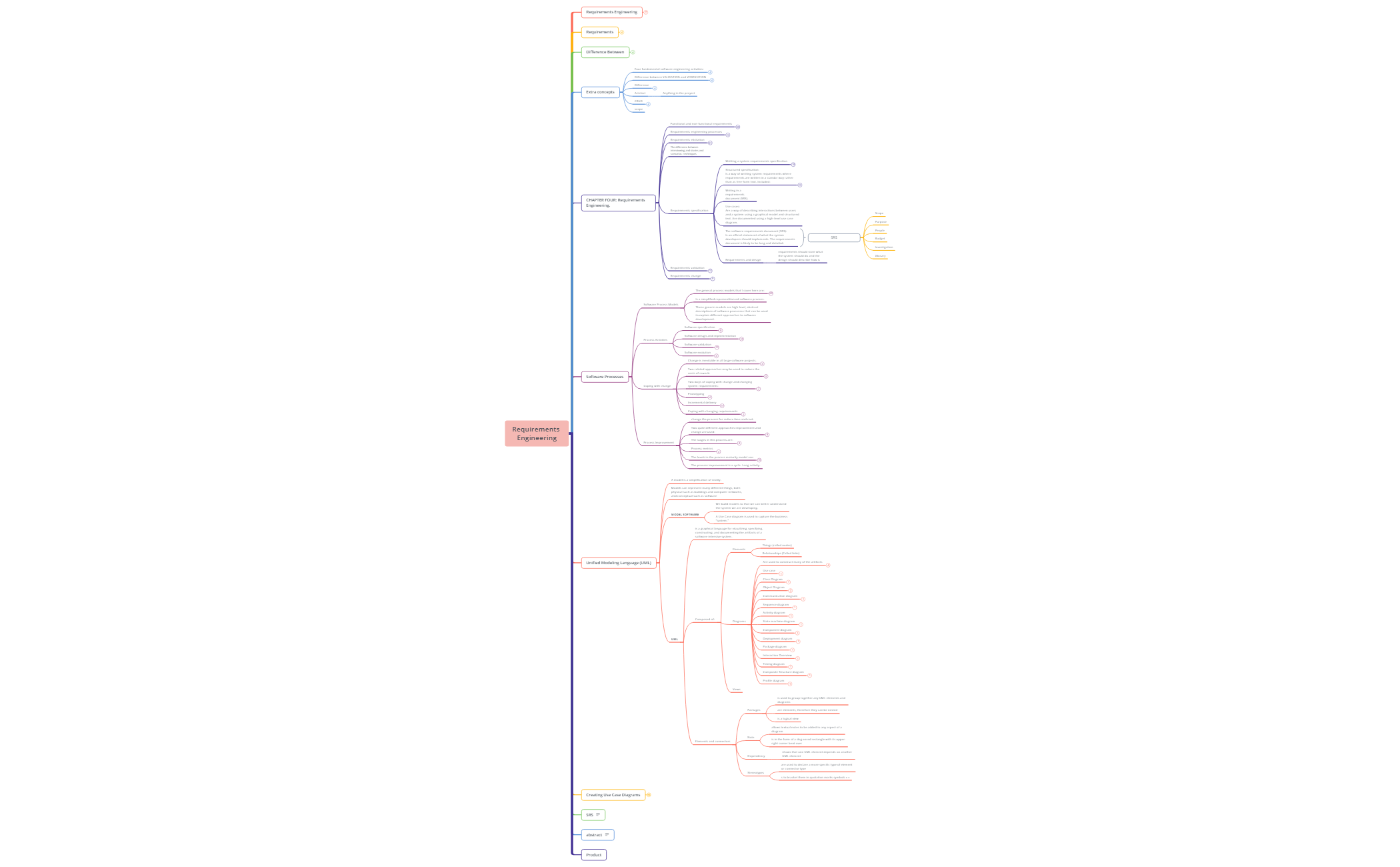 Thumbnail of mind map