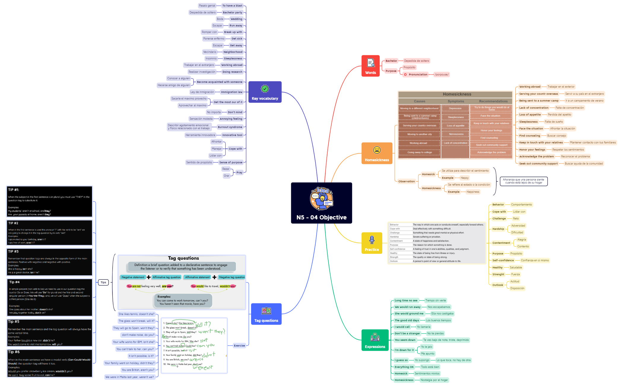 Thumbnail of mind map