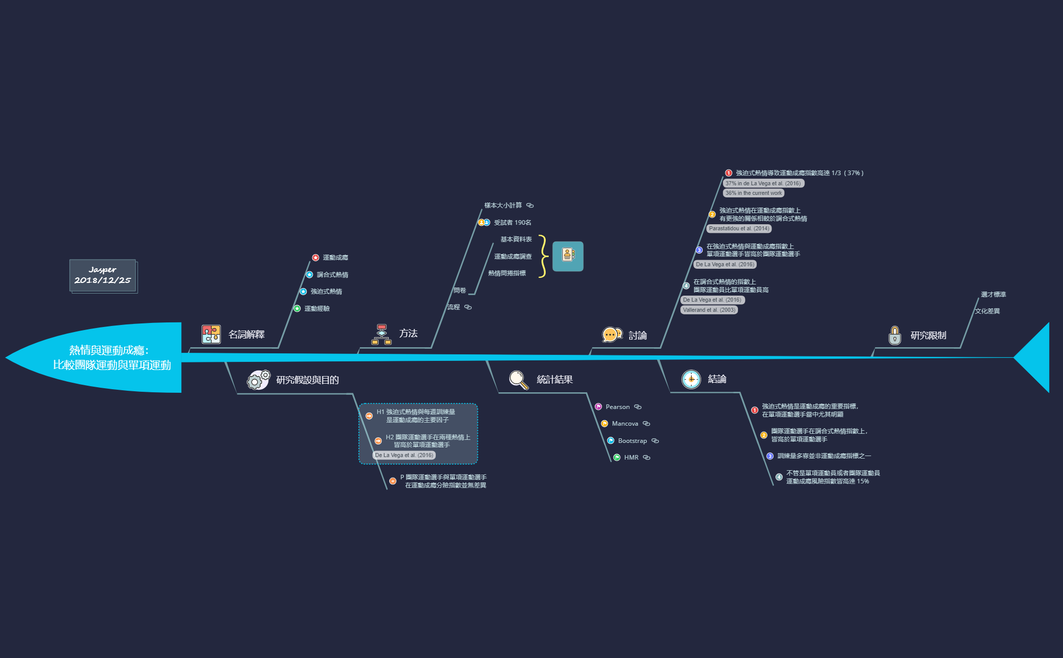 熱情與運動成癮