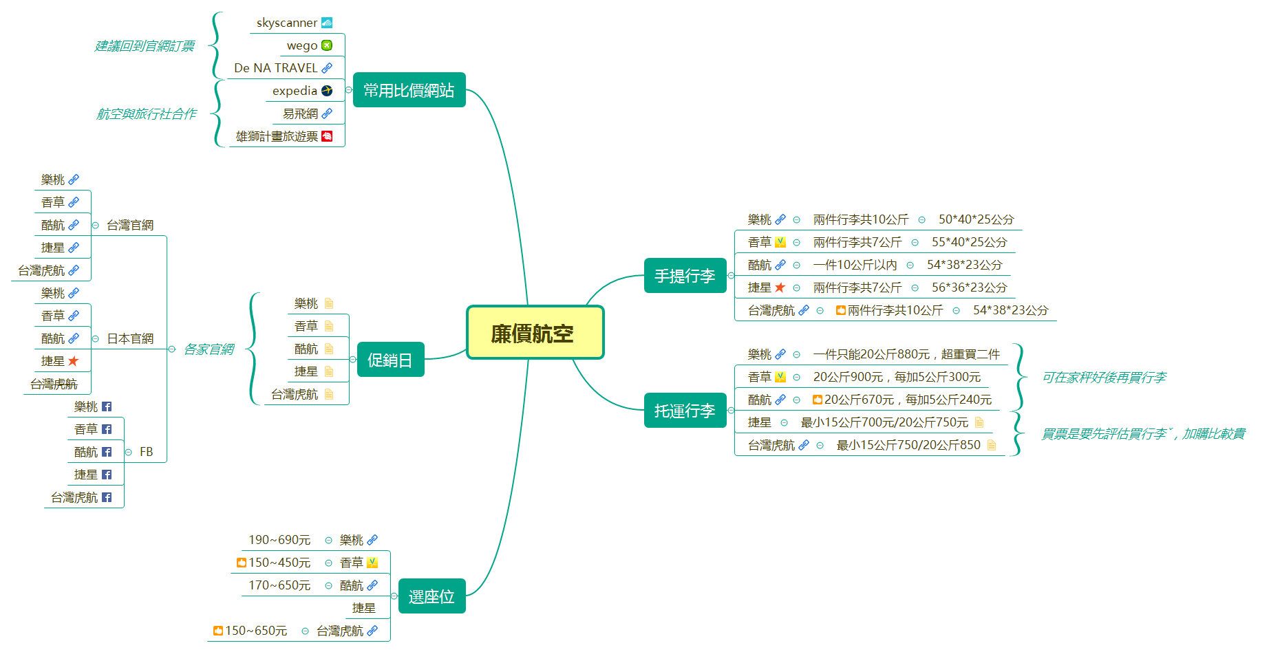 日本廉價航空比較表 
