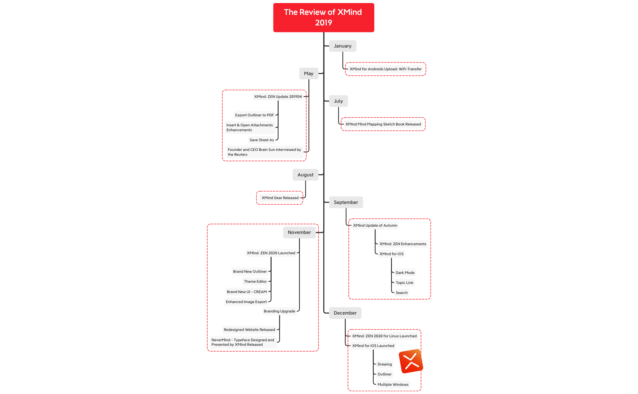 Thumbnail of mind map