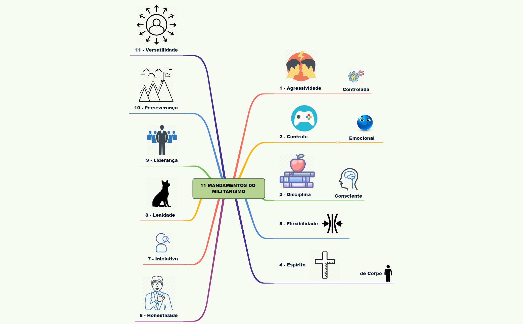 11 MANDAMENTOS DO MILITARISMO