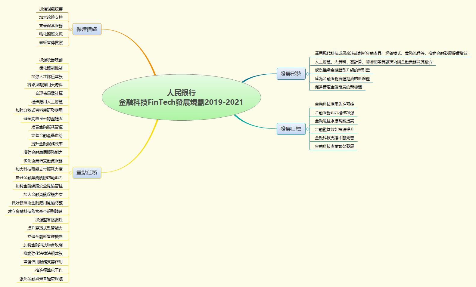 Thumbnail of mind map