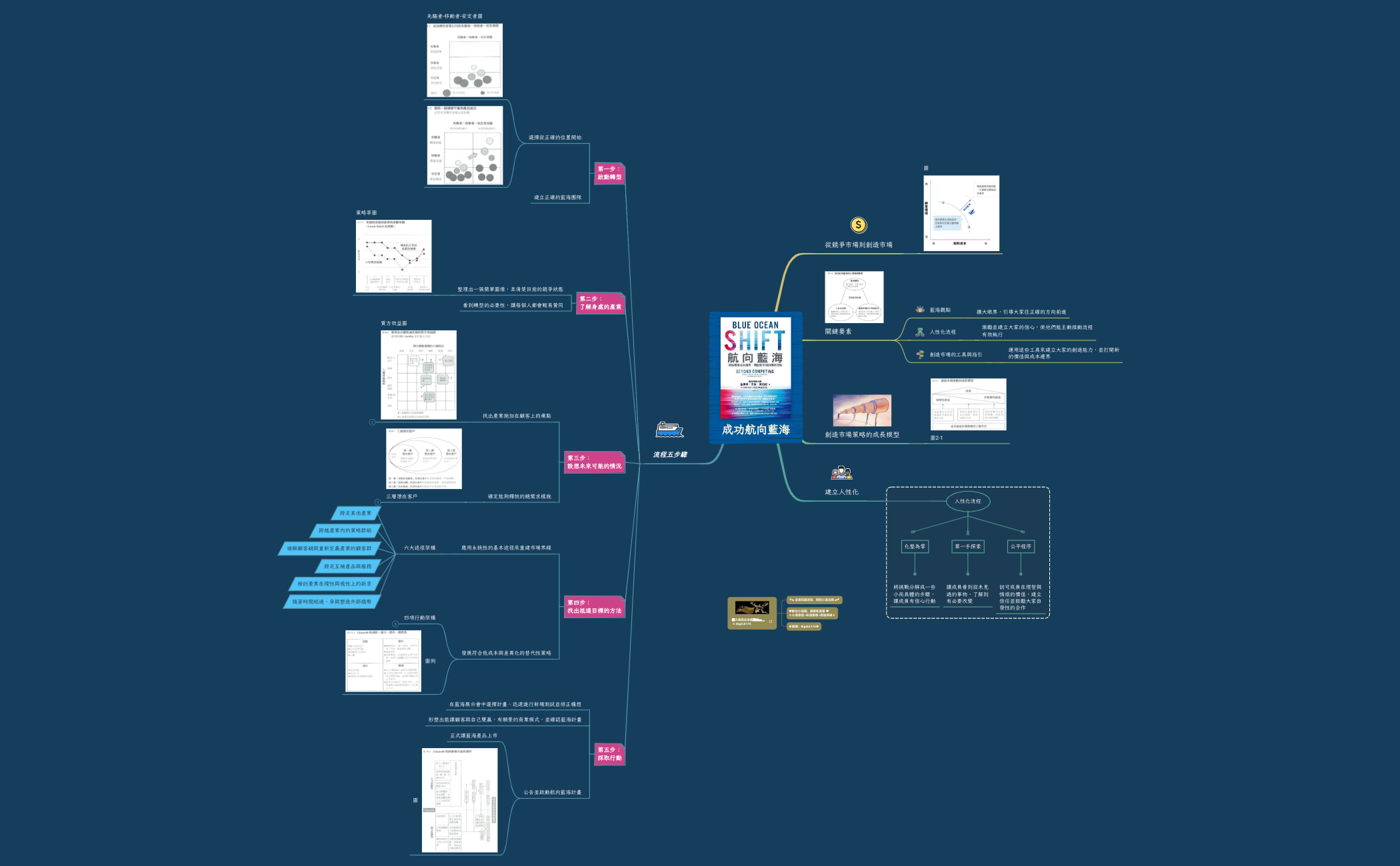 Thumbnail of mind map