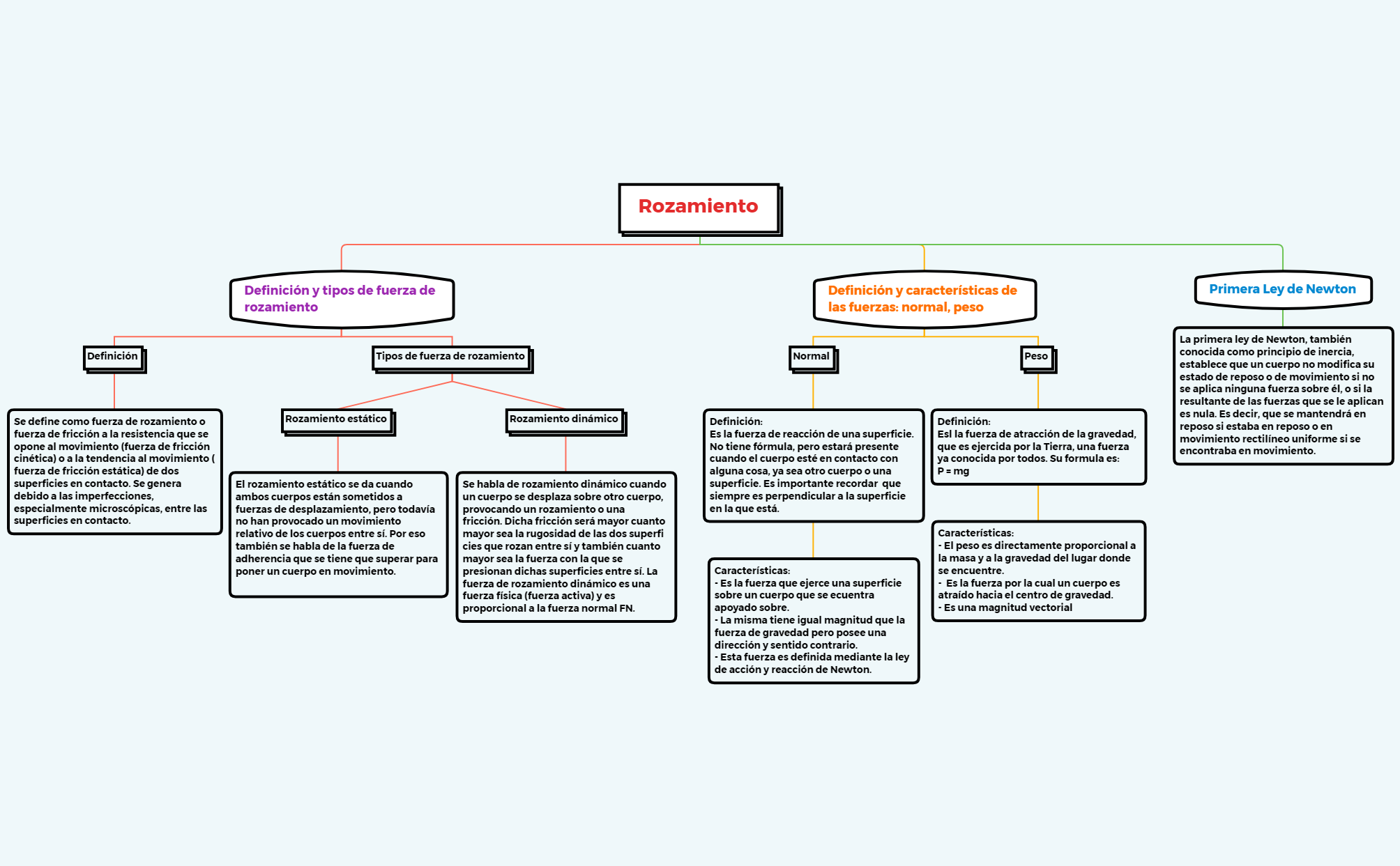 Thumbnail of mind map