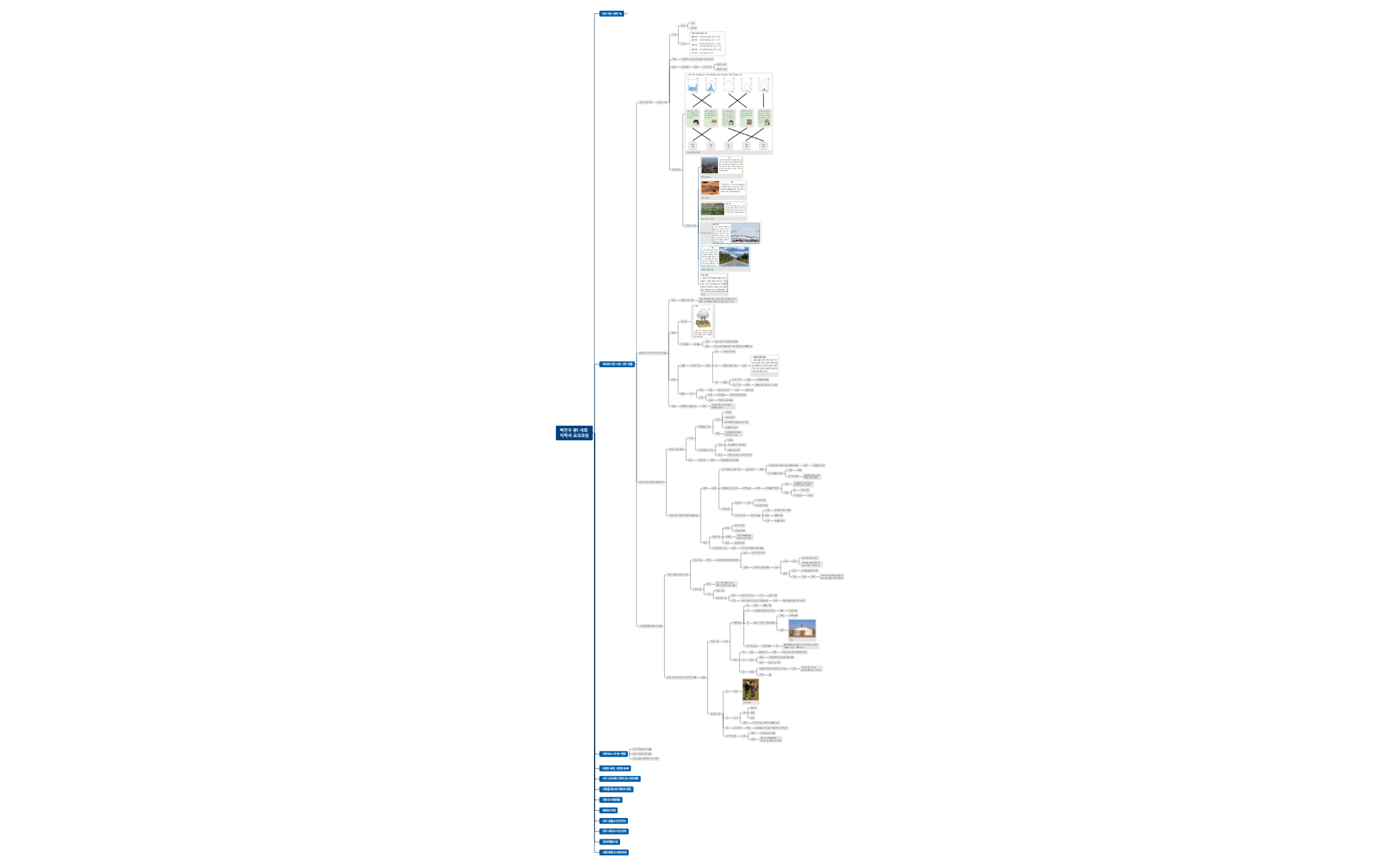 박찬우 중1 사회 지학사 교과코딩_230206_첨삭.xmind