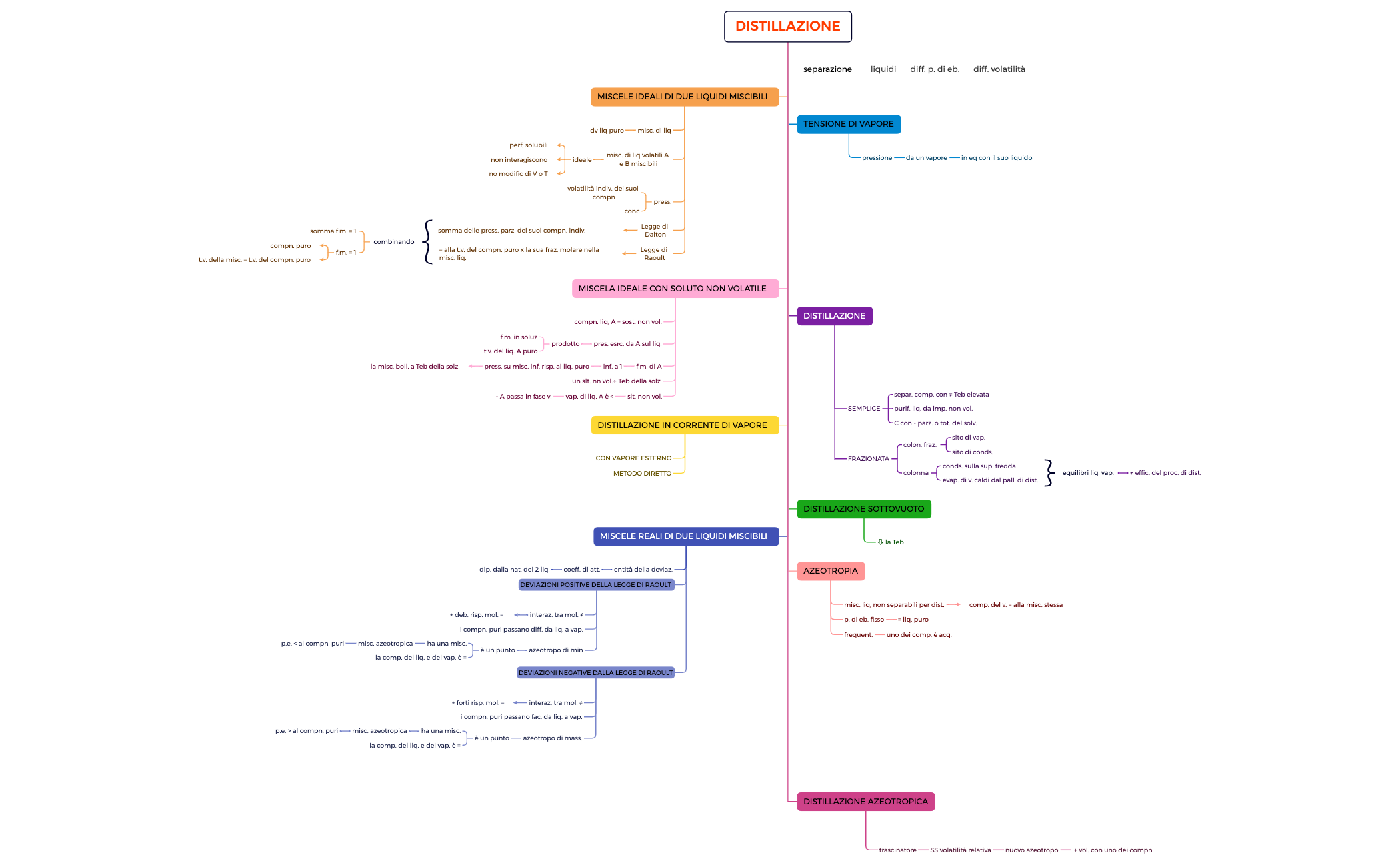 TLC- Cromatografia su strato sottile