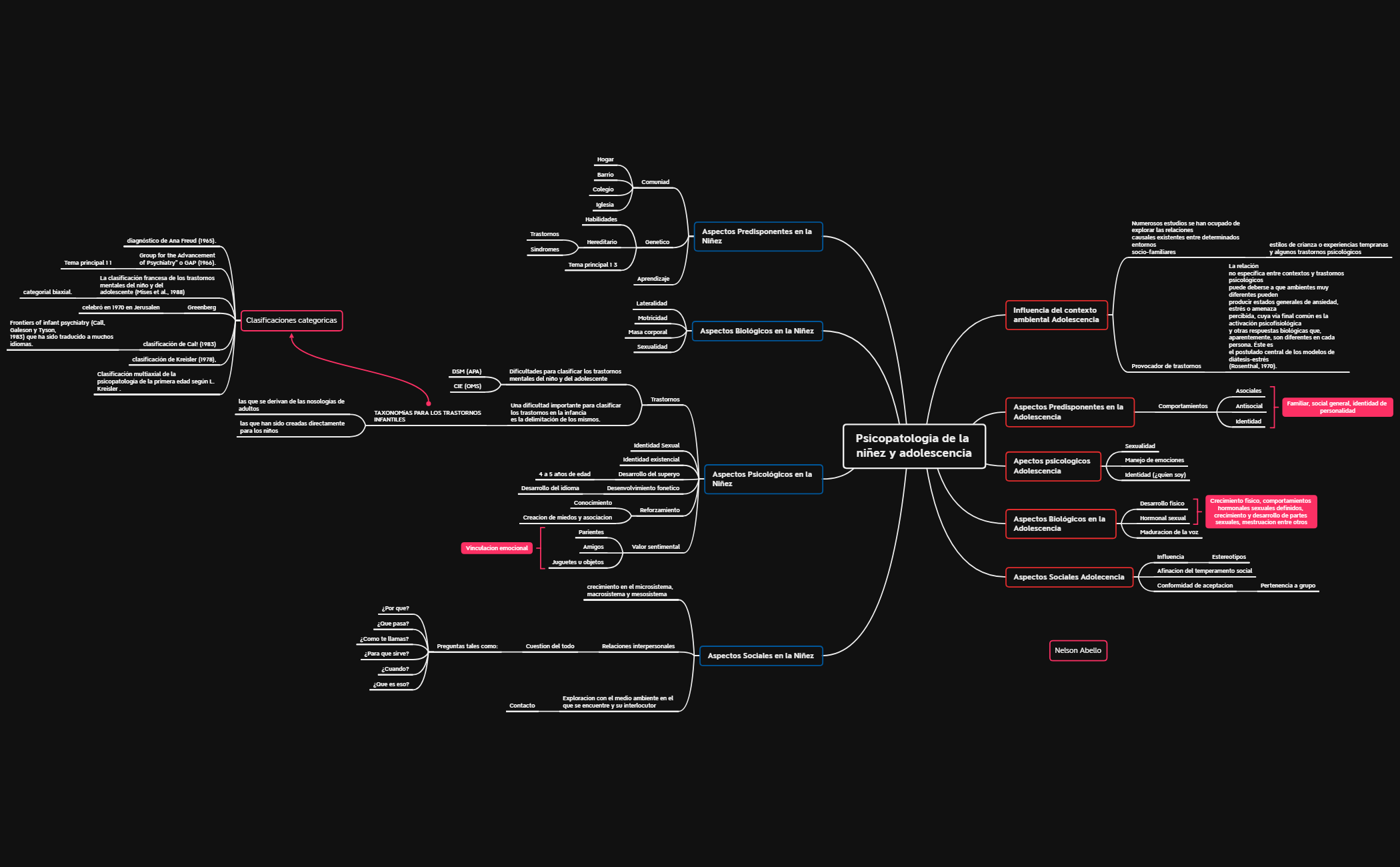 Thumbnail of mind map