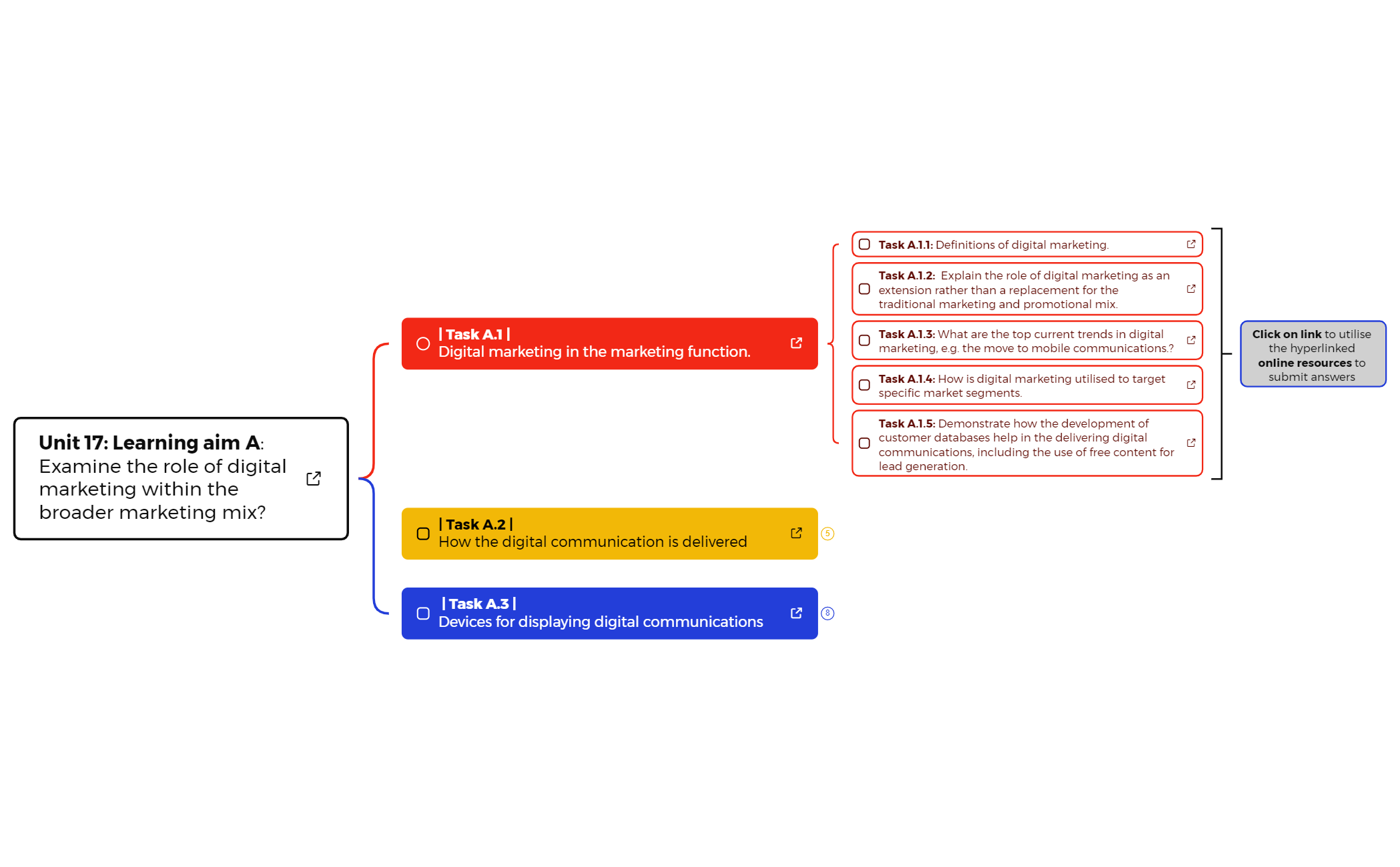 Thumbnail of mind map