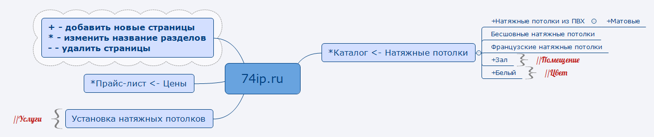 Thumbnail of mind map