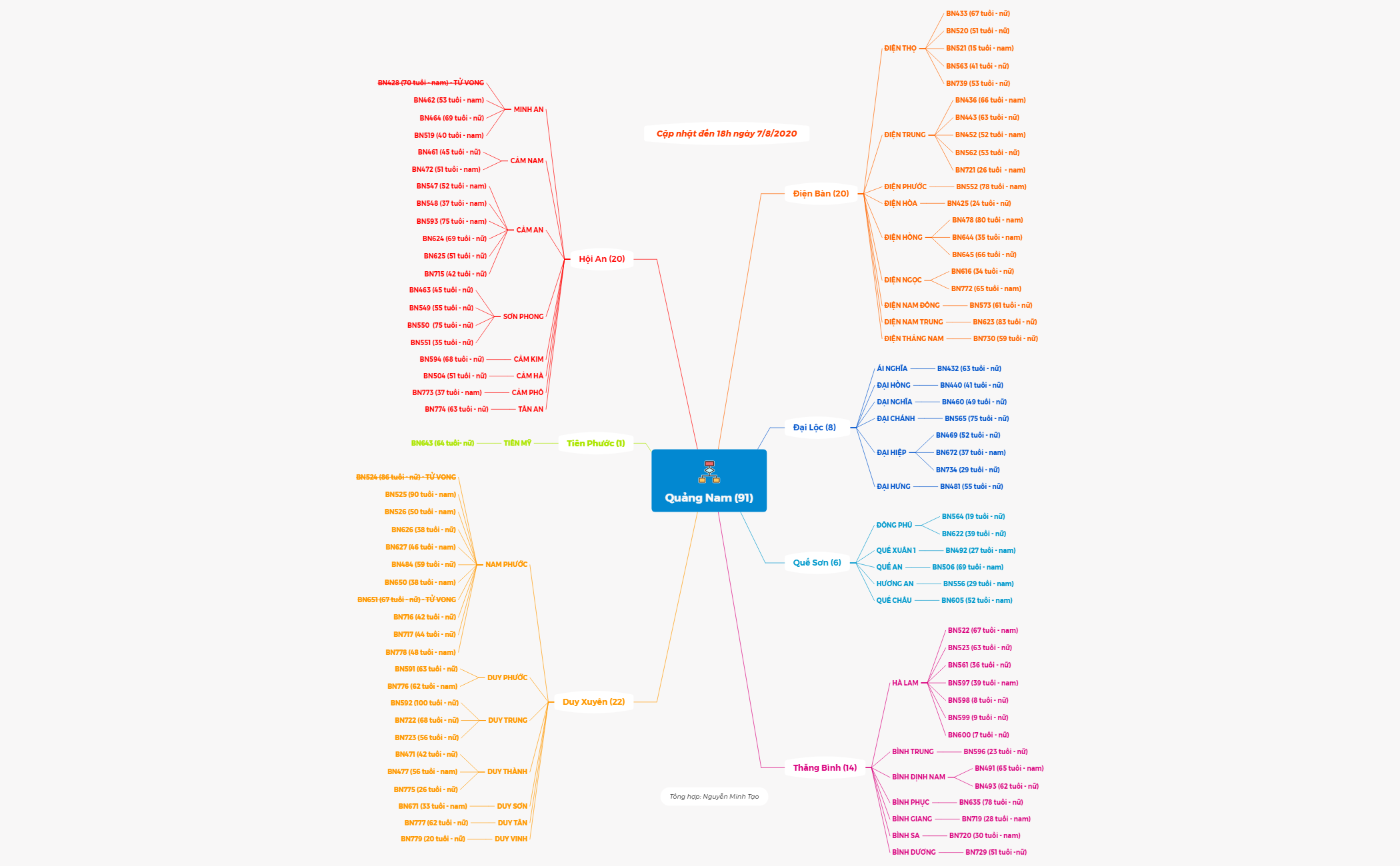 Thống kê ca bệnh Covid-19 tại Quảng Nam đến 18 giờ ngày 7/8/2020