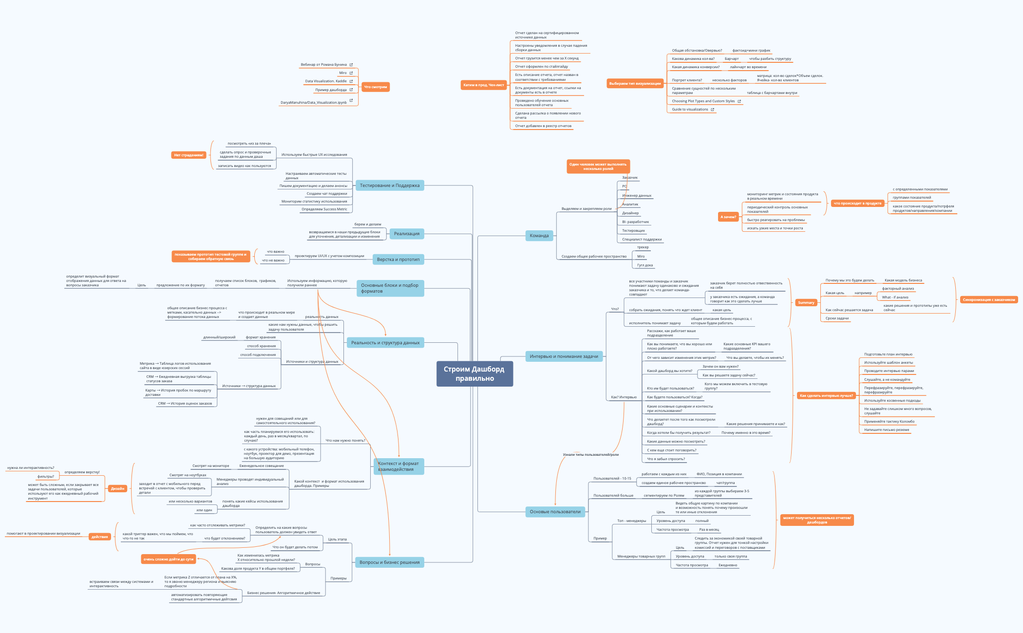Thumbnail of mind map