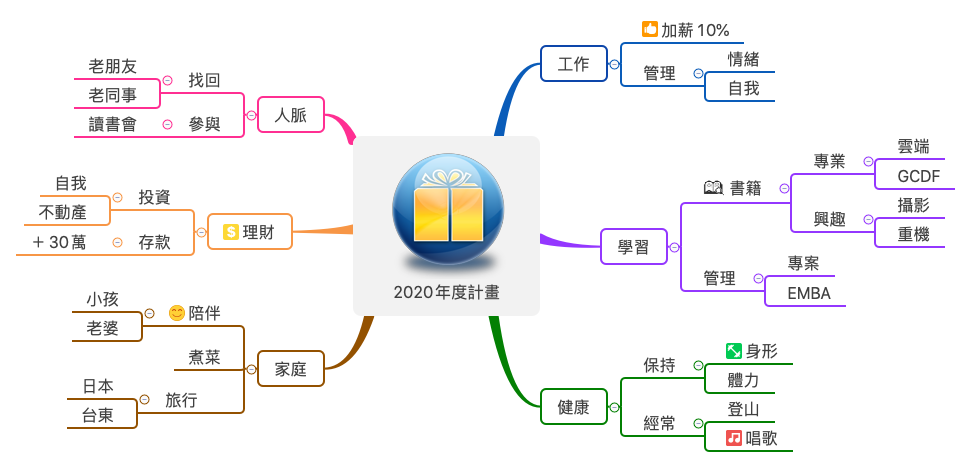 Thumbnail of mind map