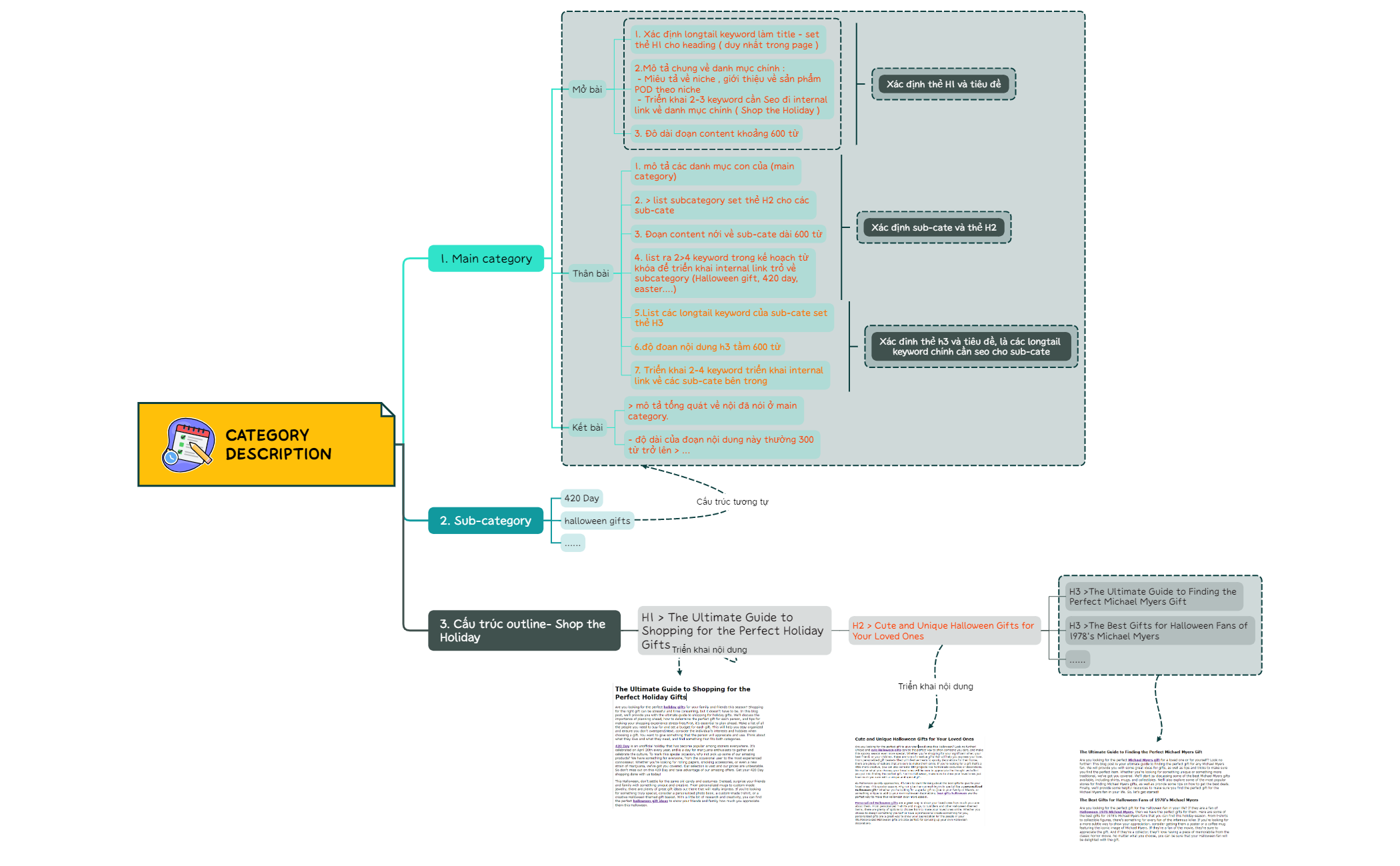 Category Description